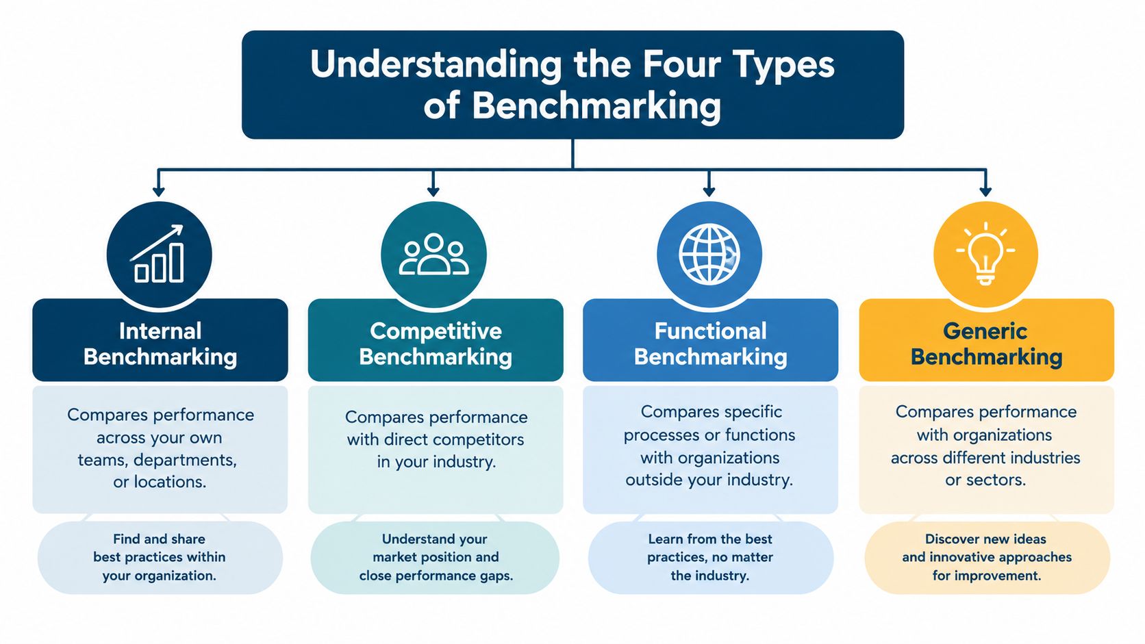 A diagram illustrating the four types of benchmarking: Internal, Competitive, Functional, and Generic, with their definitions and goals.