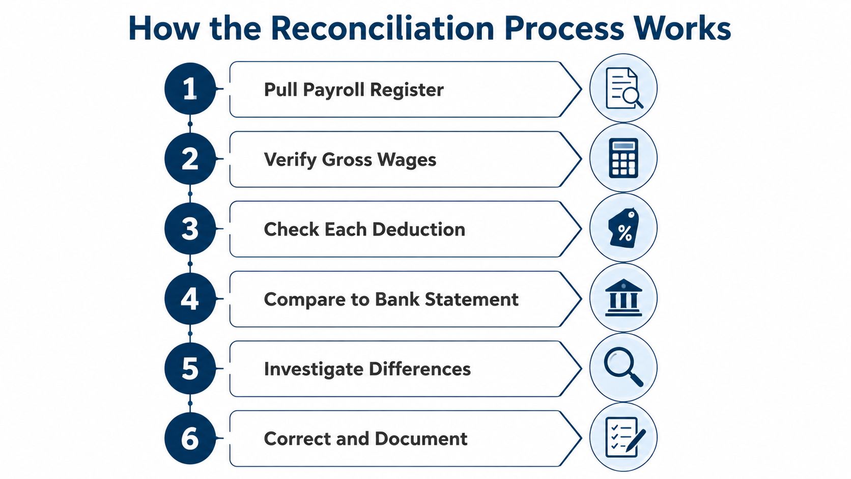 A six-step infographic titled How the Reconciliation Process Works, illustrating steps from payroll register to final documentation.