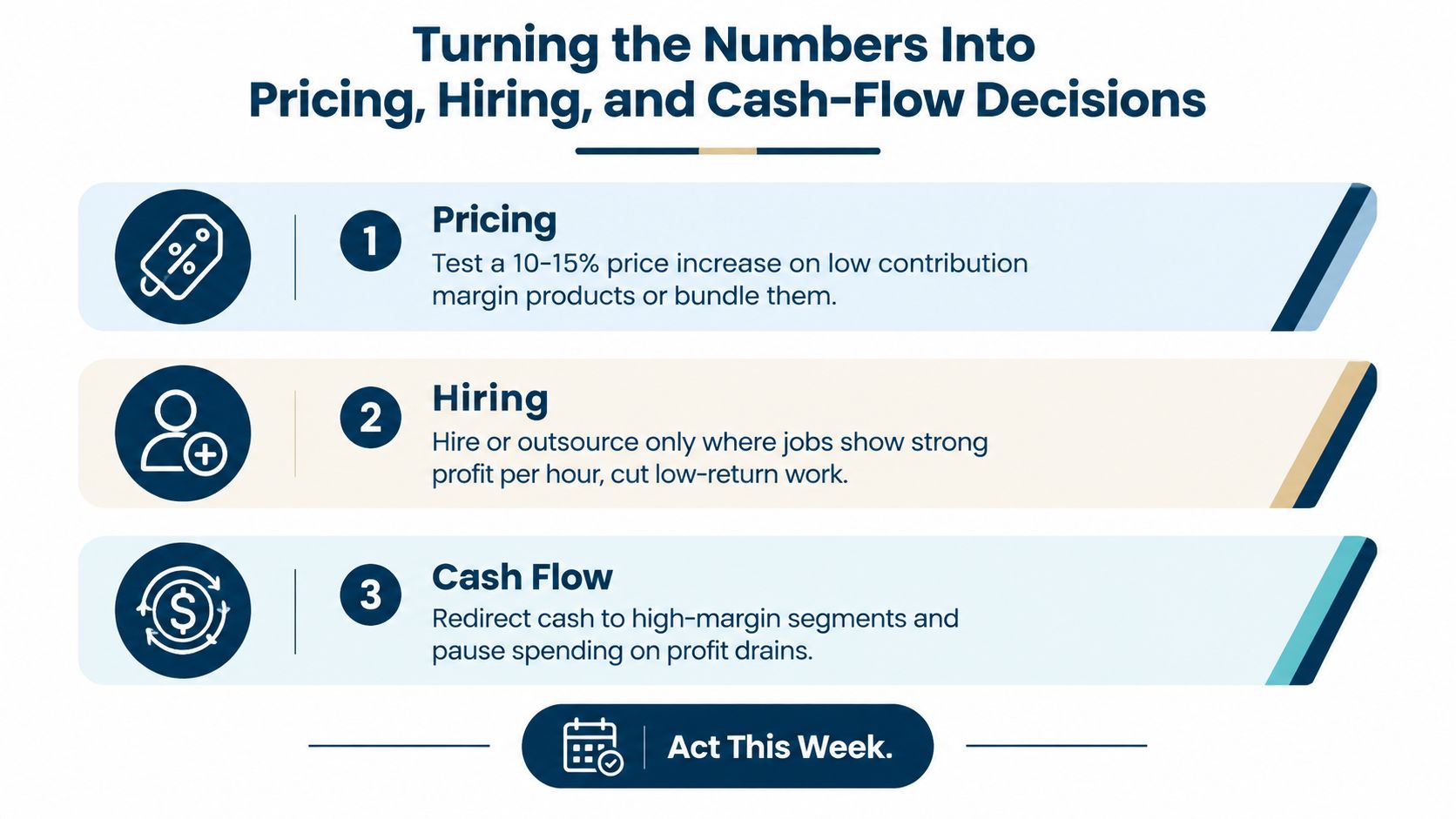 An infographic titled Turning the Numbers Into Pricing, Hiring, and Cash-Flow Decisions with three actionable business steps.
