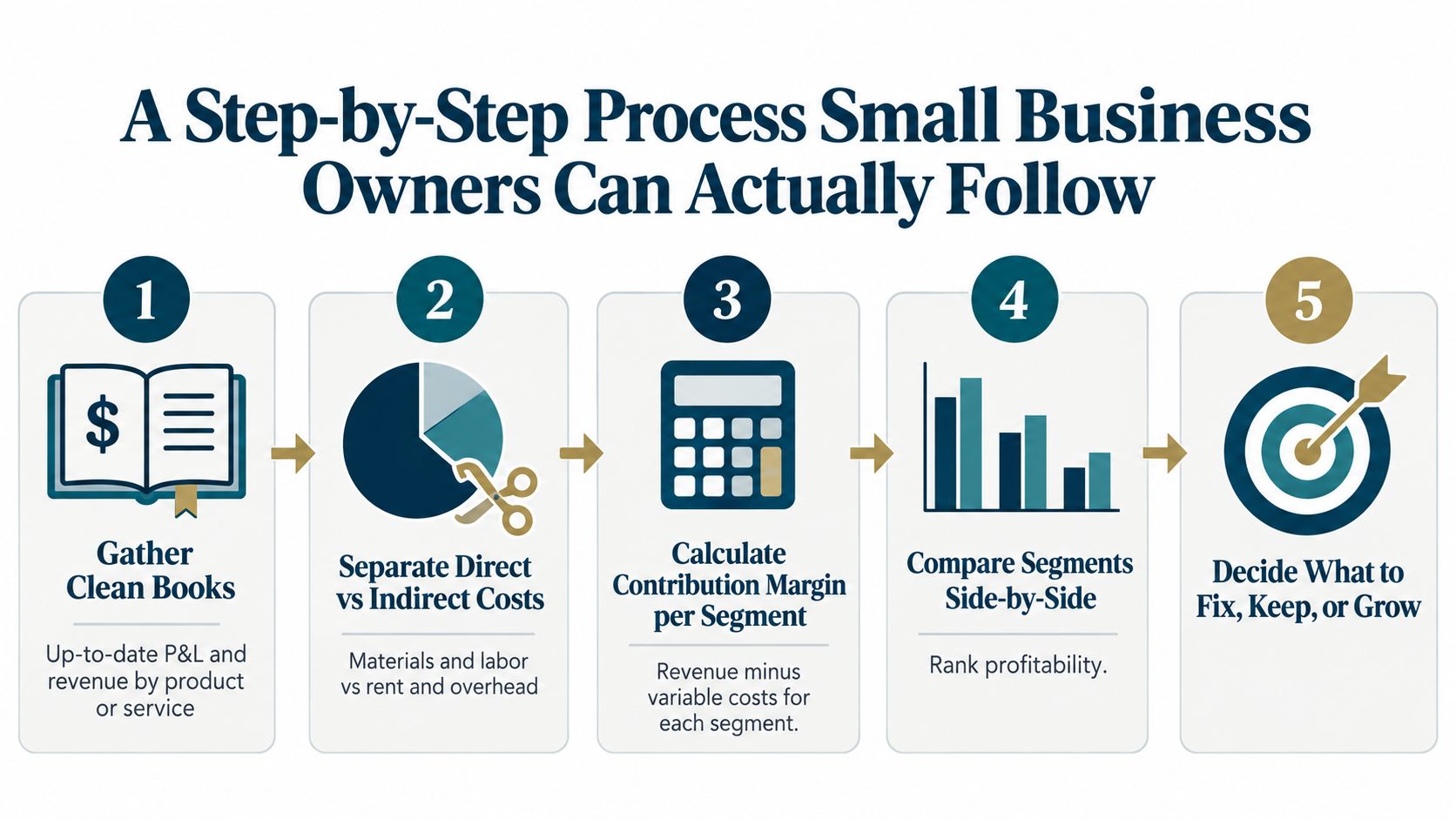 An infographic showing a five-step process for small business owners to perform effective profitability analysis.