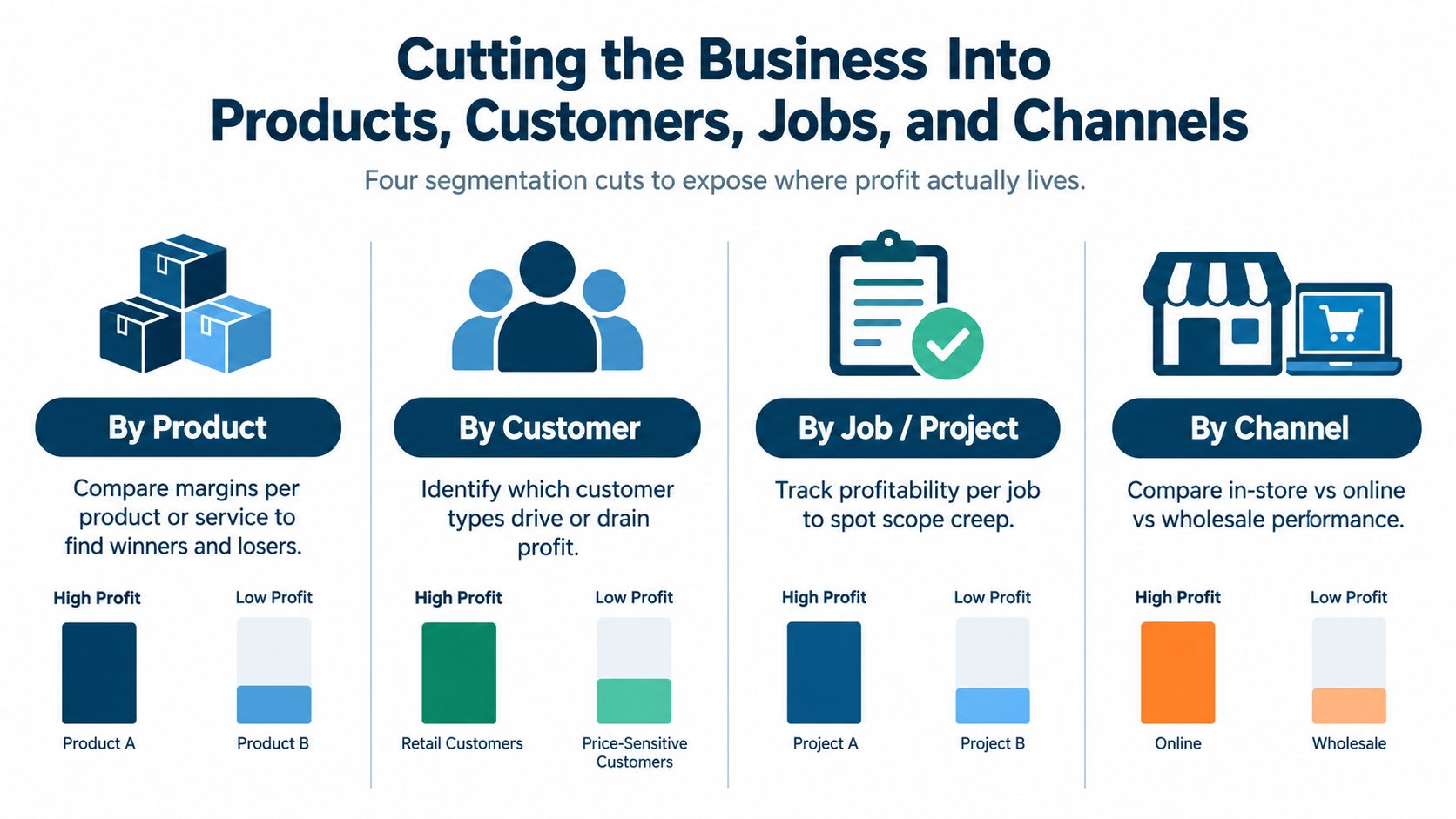 A business diagram illustrating four methods to segment data for profitability analysis: by product, customer, job, and channel.