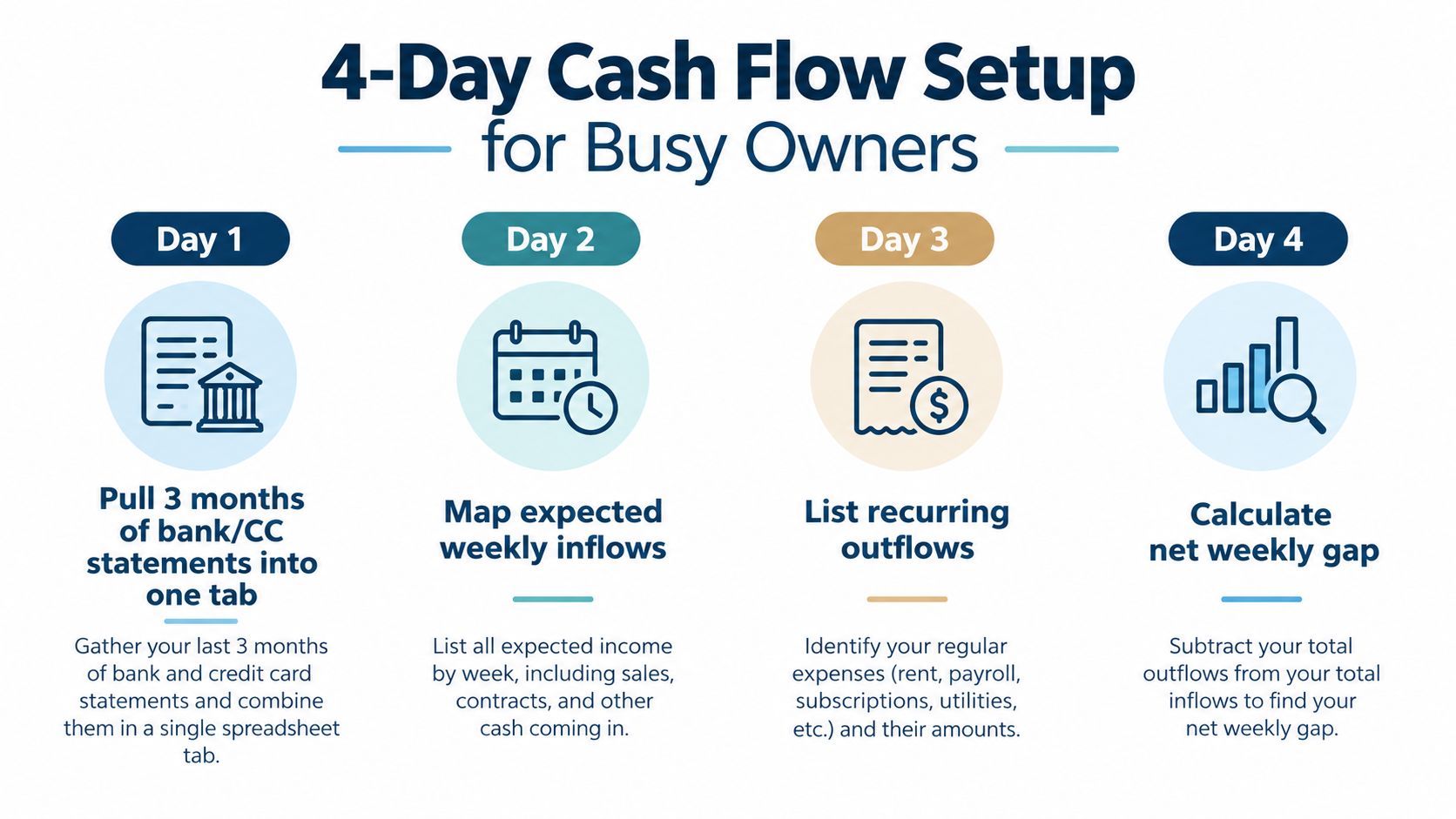 A four-step infographic showing how business owners can set up a cash flow forecast in four days.
