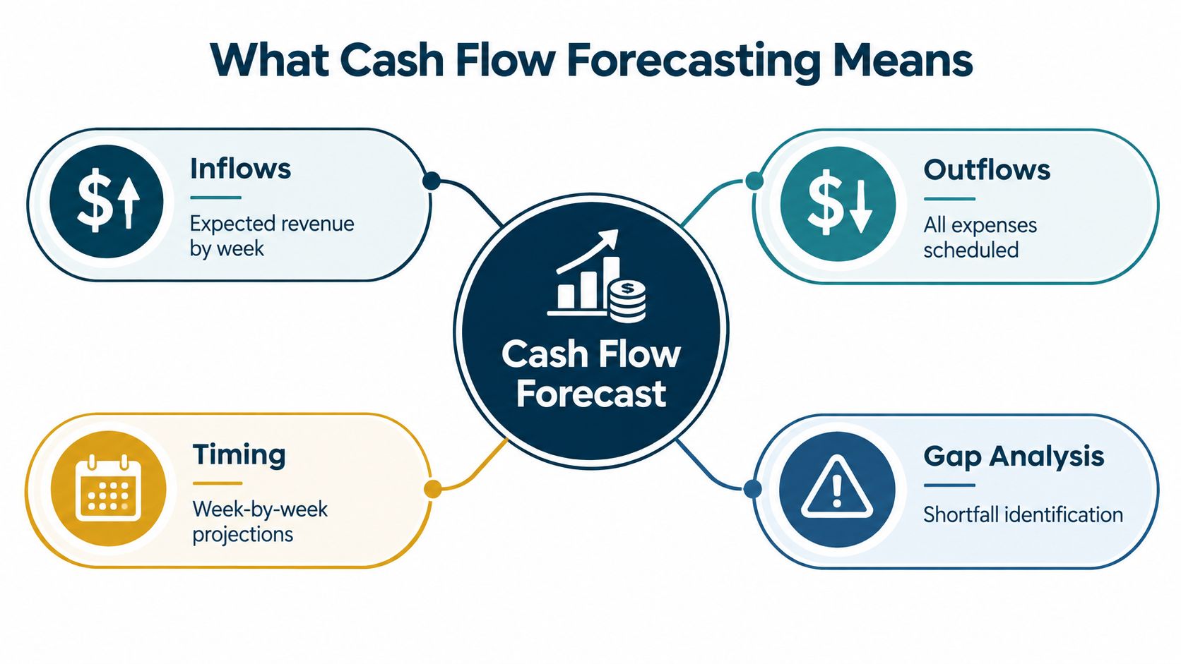 A diagram illustrating the four key components of a cash flow forecast: inflows, outflows, timing, and gap analysis.