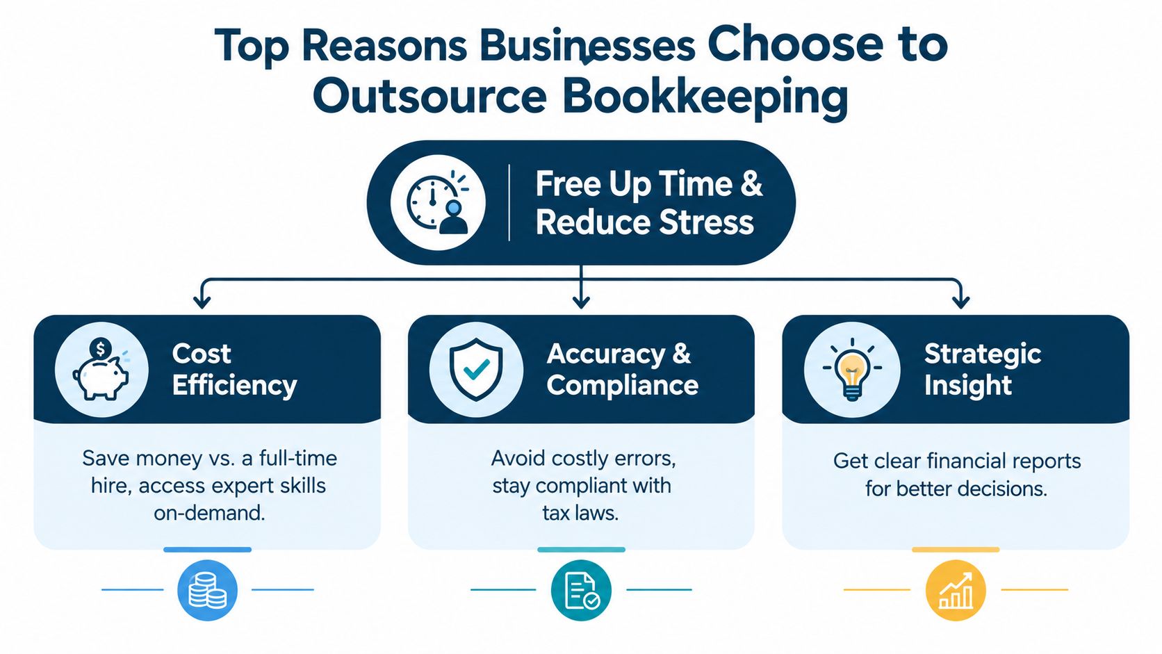 An infographic showing four key benefits of outsourcing bookkeeping including time management, cost efficiency, accuracy, and insights.