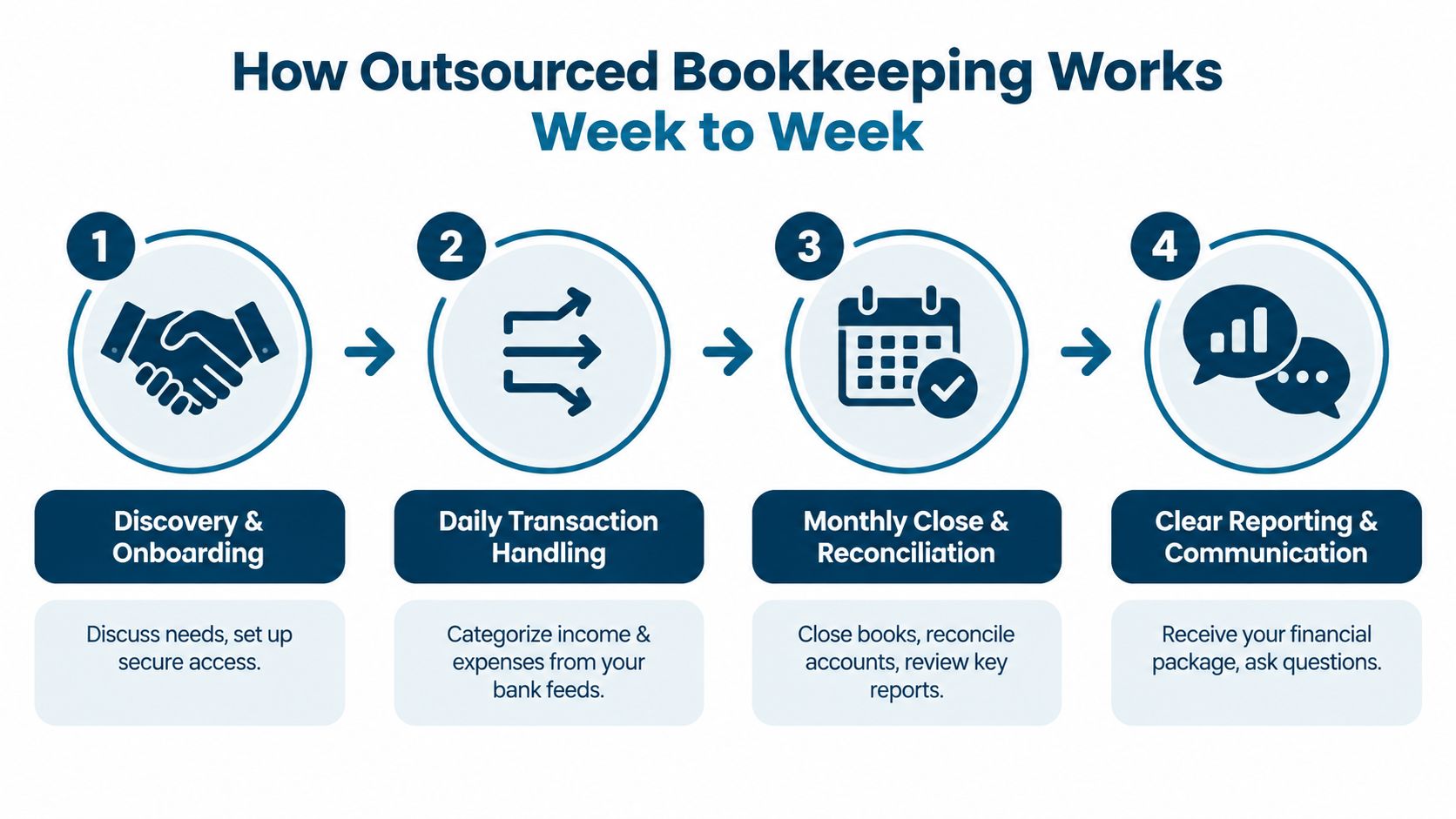 A four-step infographic illustrating the step-by-step process of how outsourced bookkeeping services work for businesses.