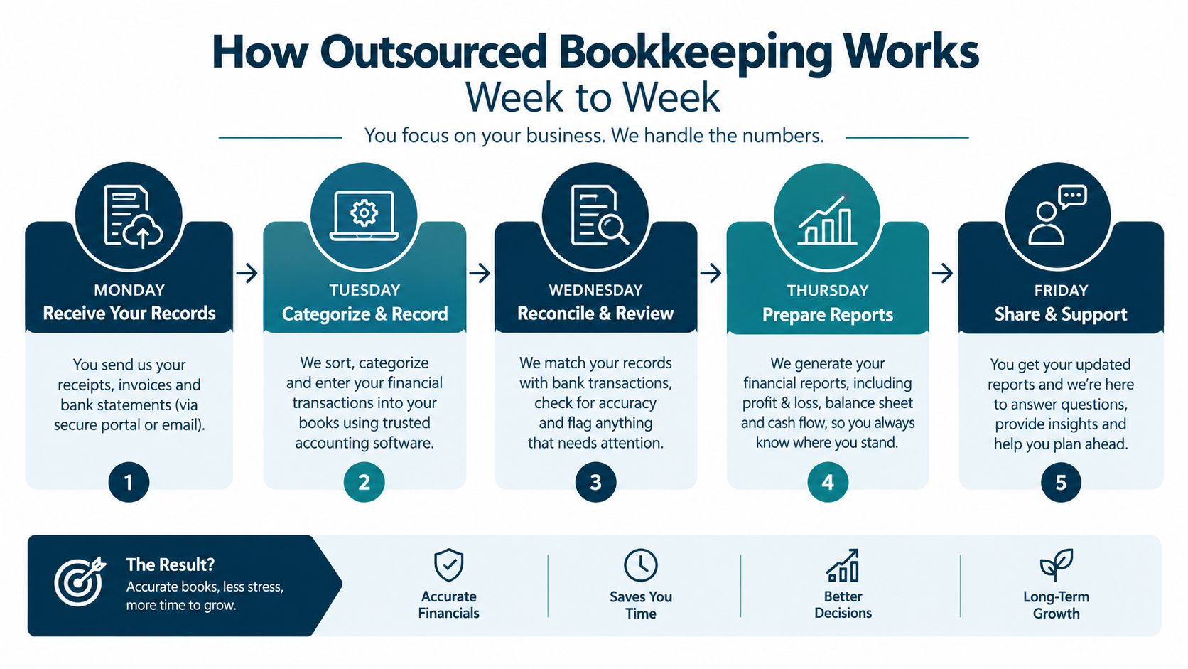 A flowchart showing the five steps of weekly outsourced bookkeeping services from Monday to Friday.