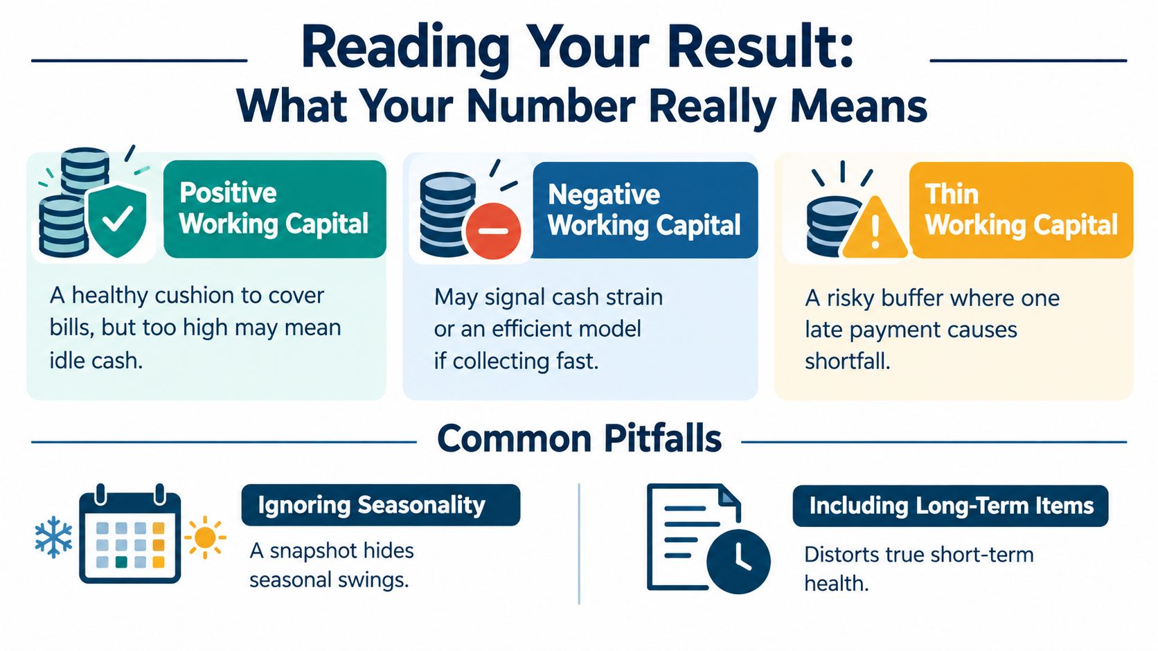 An infographic explaining different working capital statuses and common pitfalls in business financial health assessment.