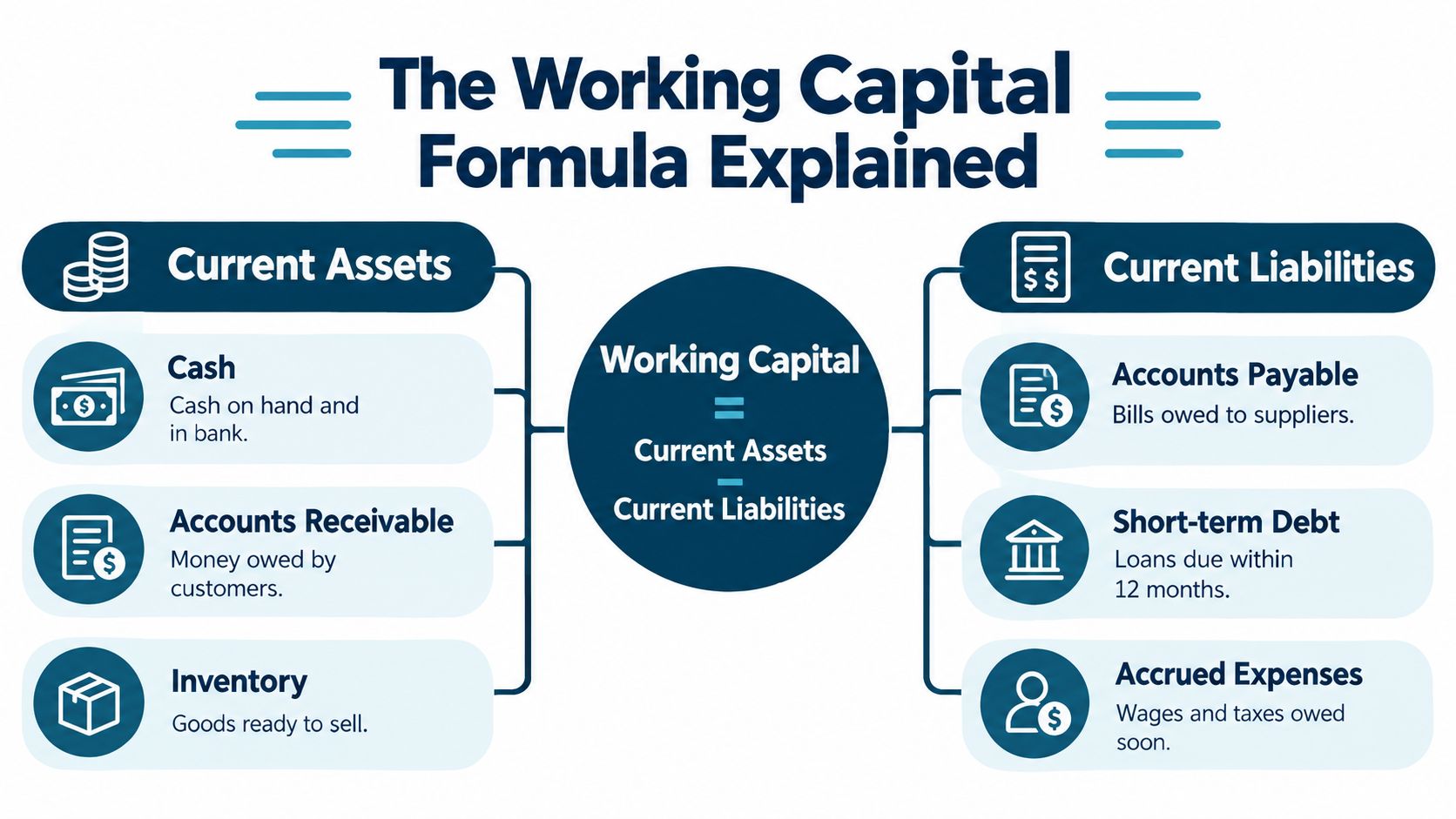 An infographic explaining the working capital formula, breaking down components of current assets and current liabilities.