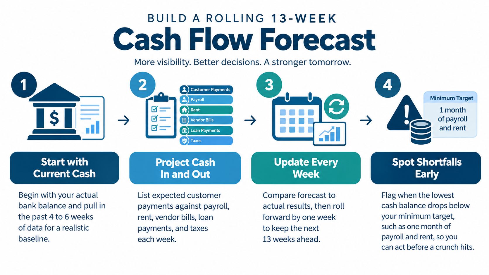 An infographic showing four steps to building a rolling 13-week cash flow forecast for business financial management.