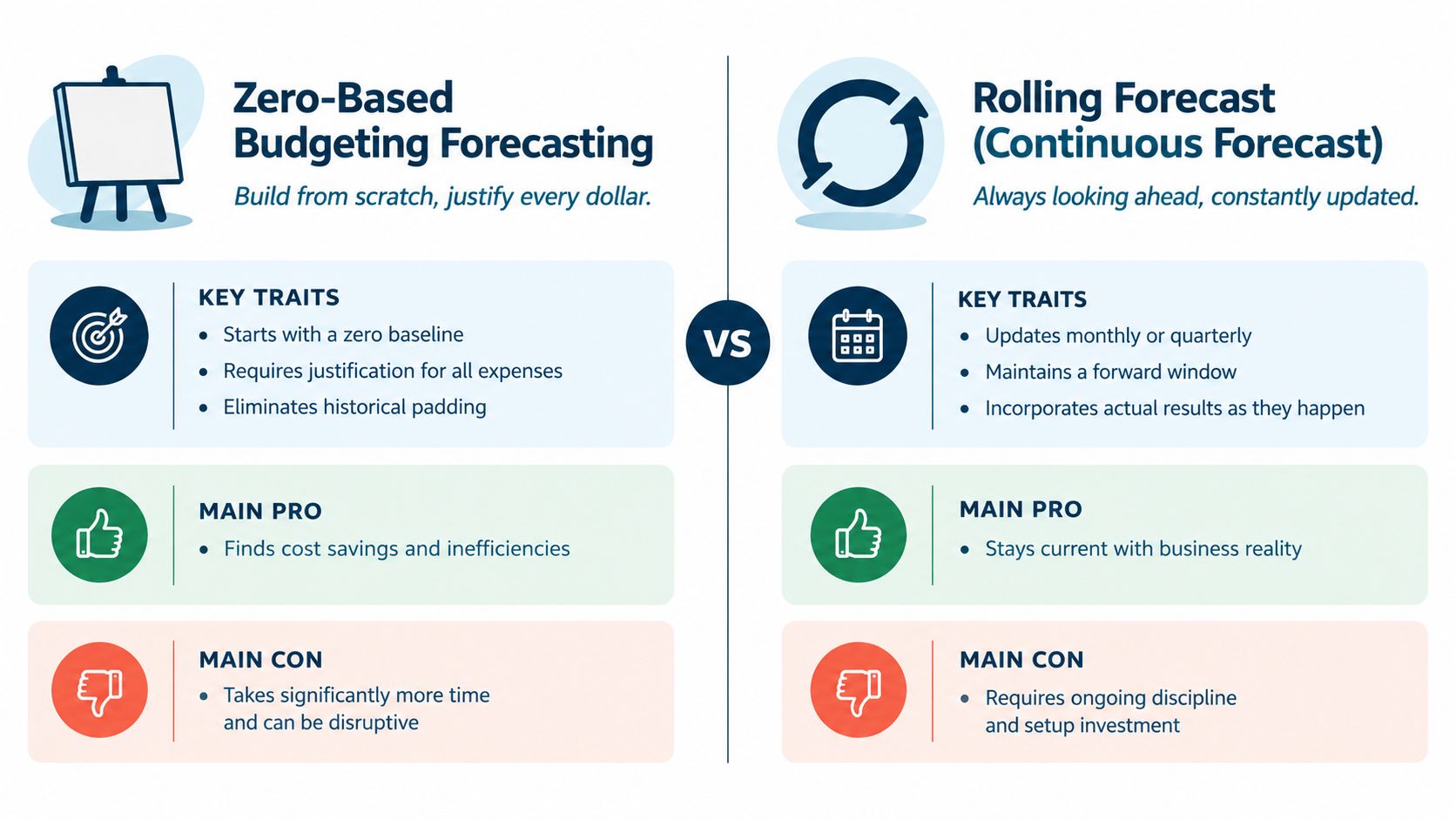 A comparison infographic between zero-based budgeting and rolling forecast methods highlighting their key traits, pros, and cons.