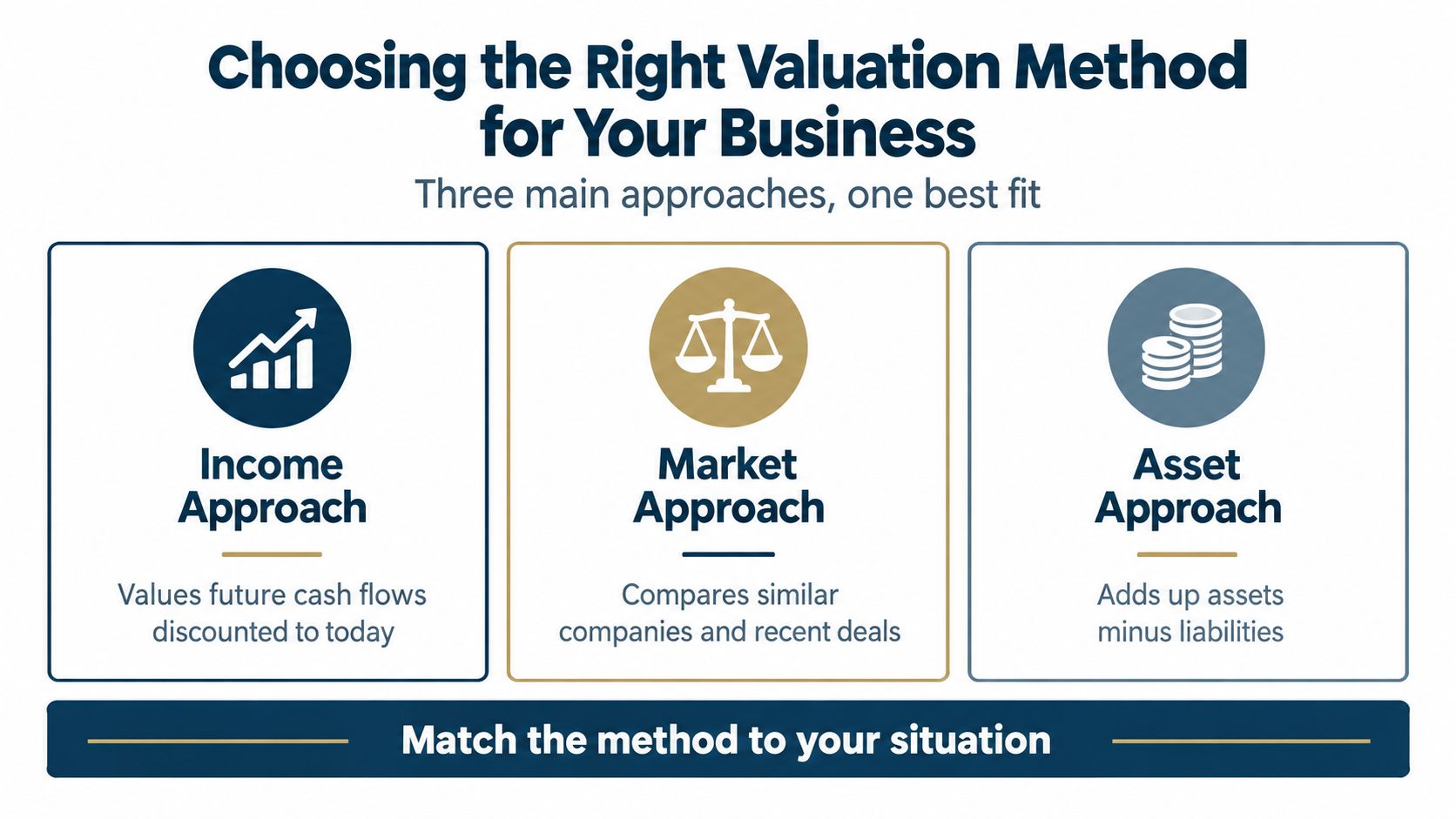 A professional infographic outlining the three main business valuation approaches: income, market, and asset approaches.