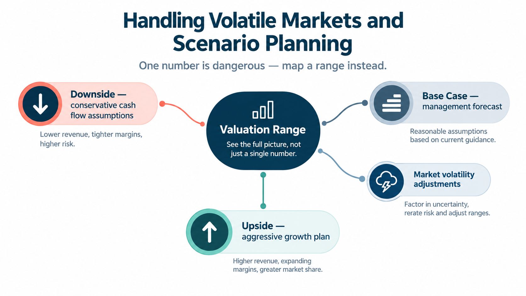 A diagram illustrating how to handle volatile markets and valuation ranges using down, base, and upside cases.