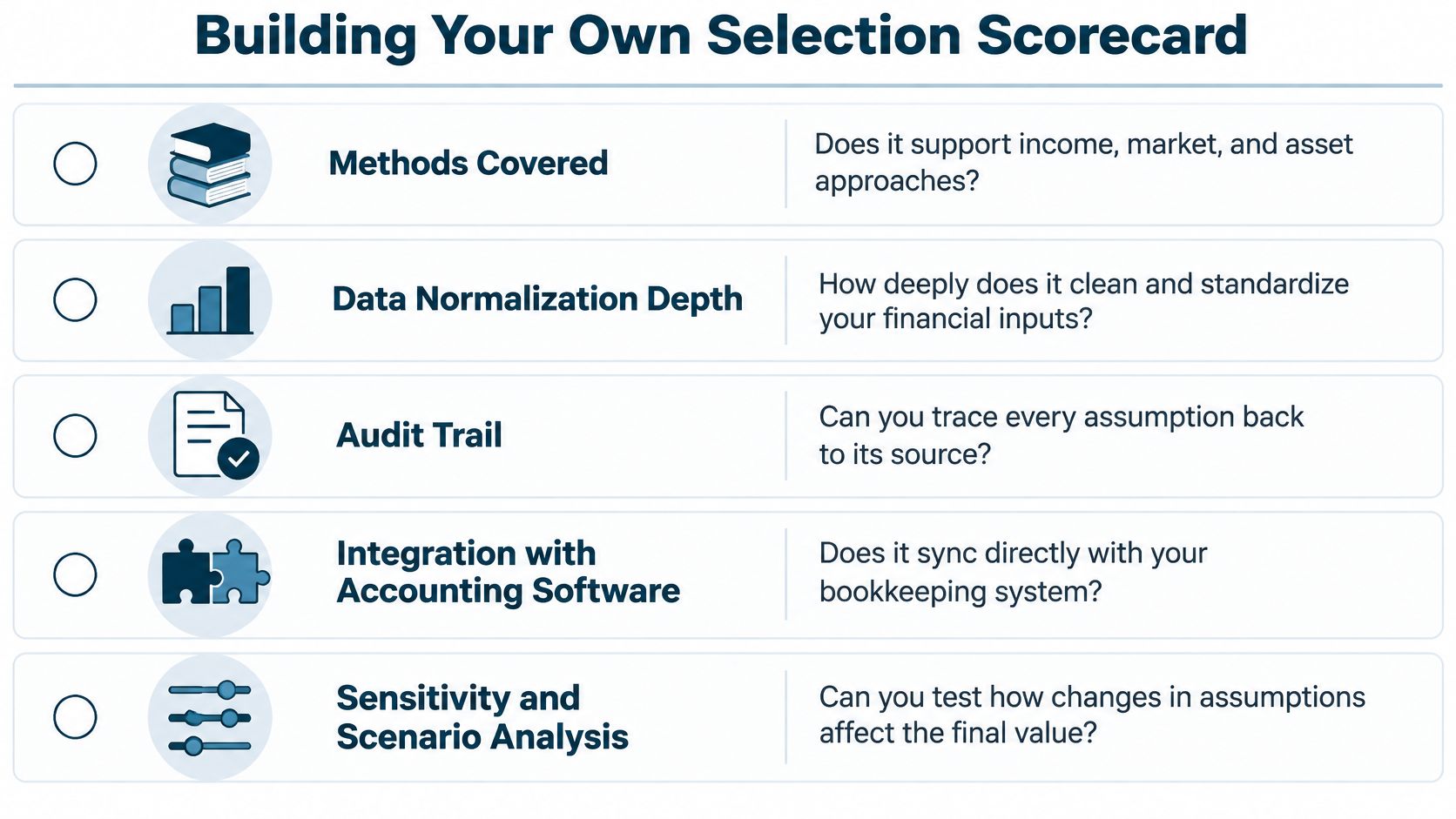 A scorecard for selecting business valuation software featuring key evaluation criteria like methods, data, and integrations.