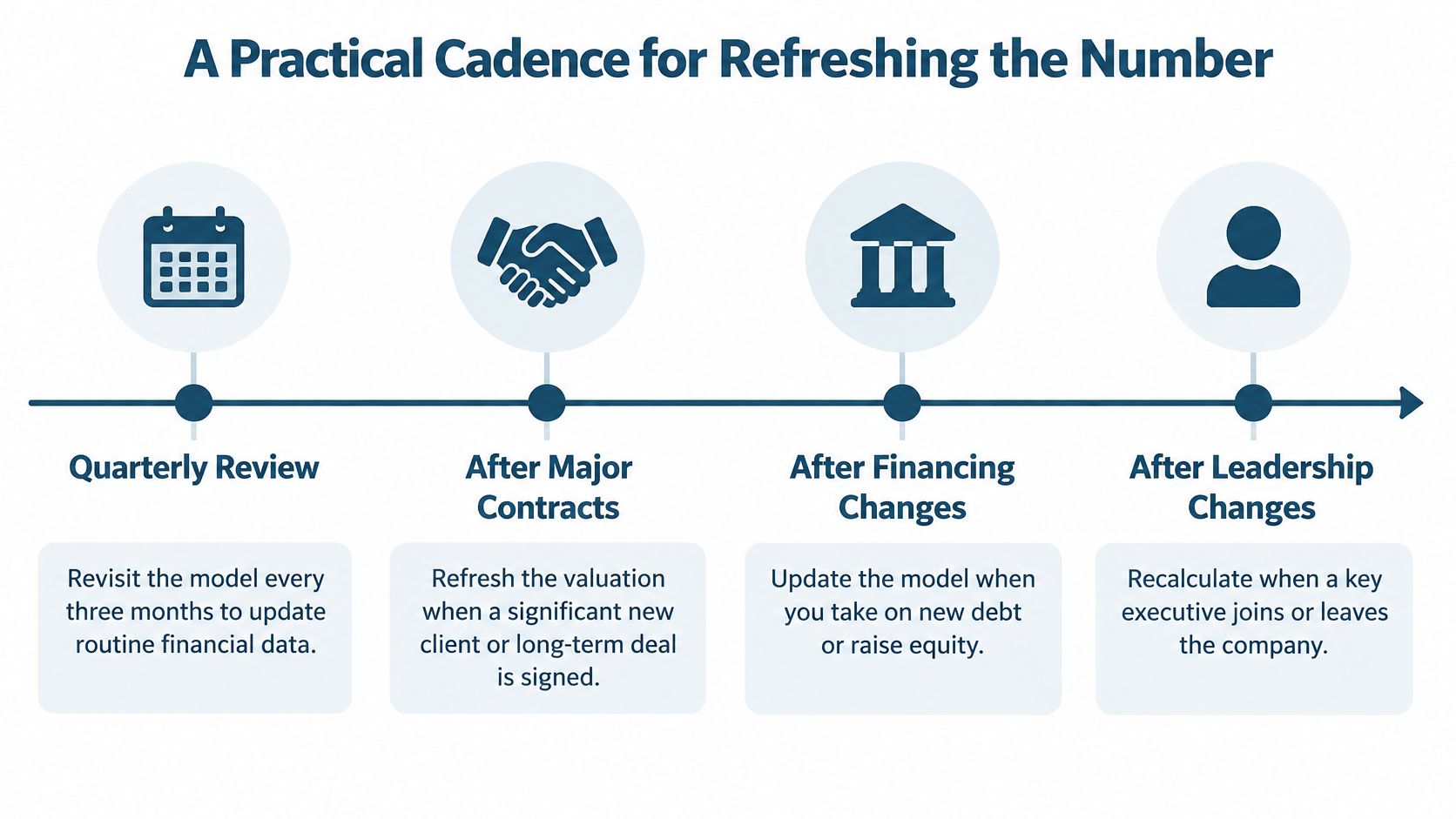 A timeline graphic showing a practical cadence for refreshing business valuation models with four key triggers.