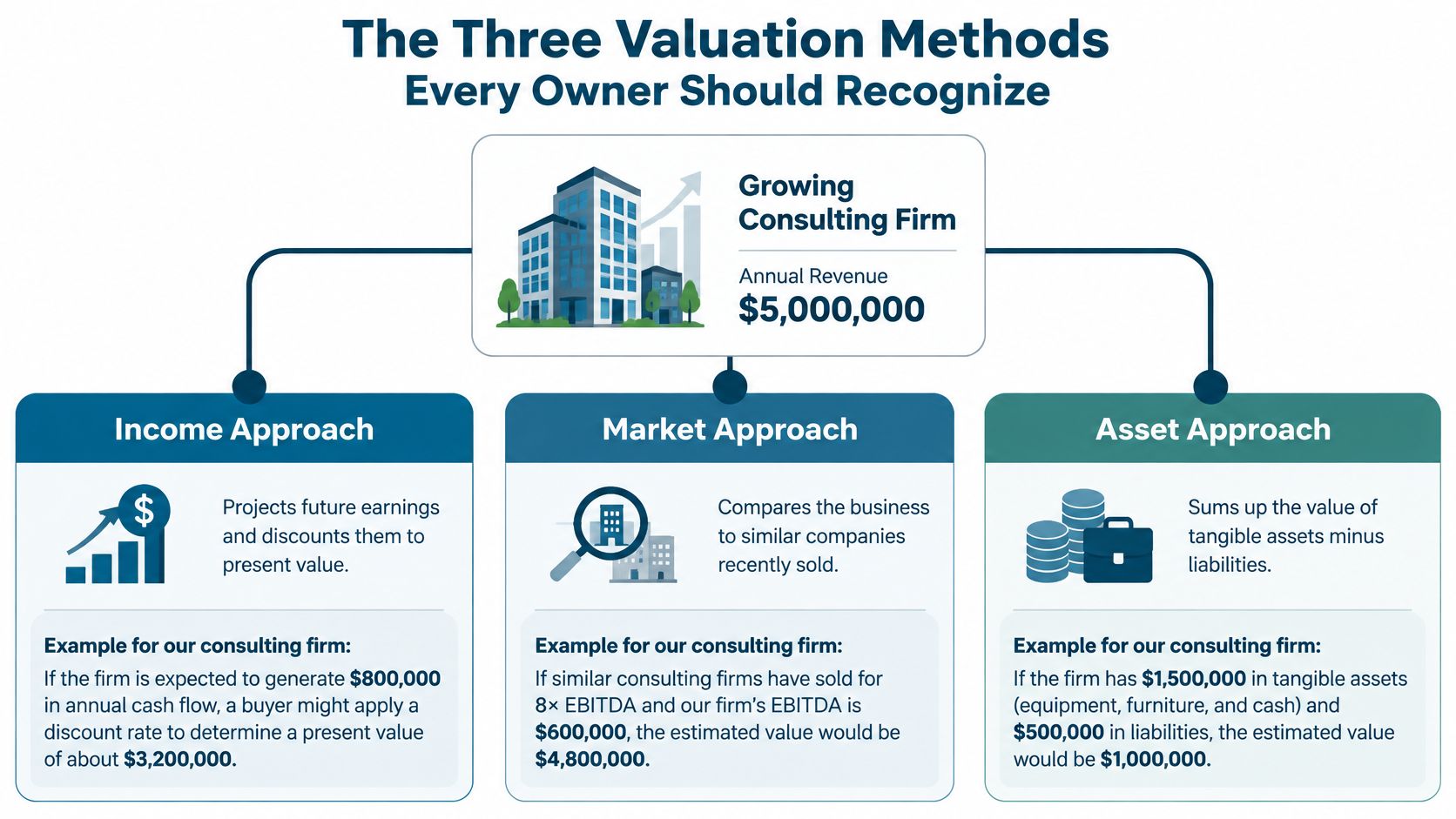 An infographic showing the three valuation methods: income, market, and asset approaches for a consulting firm.
