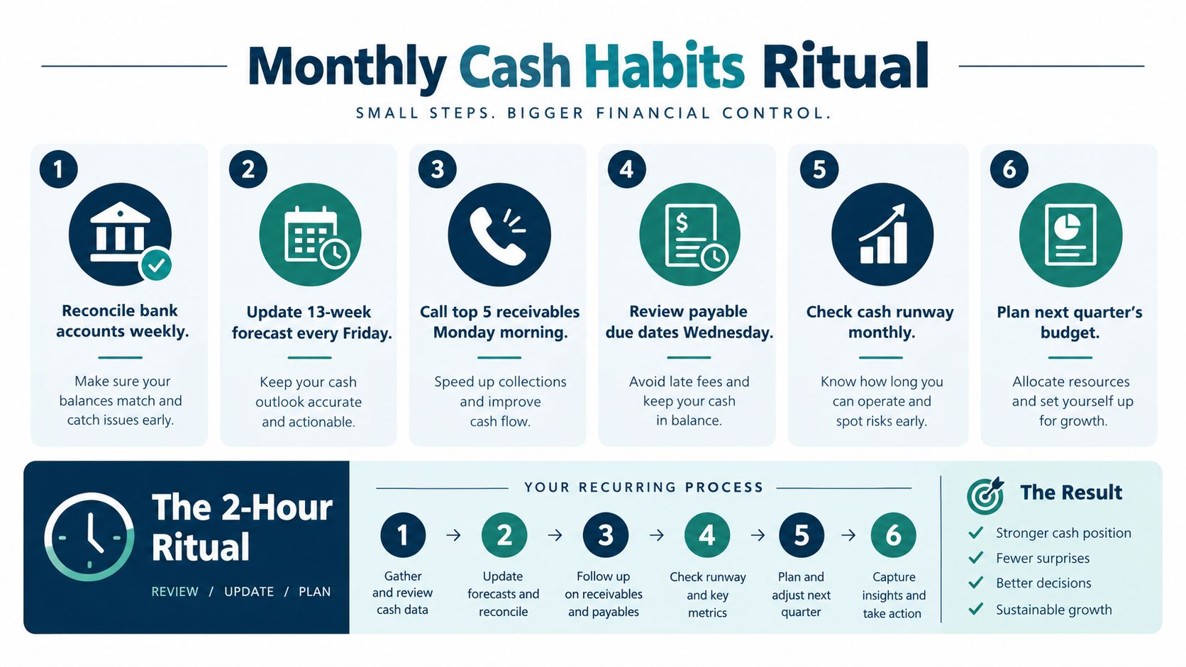 An infographic titled Monthly Cash Habits Ritual outlining six steps for better financial control and cash flow.
