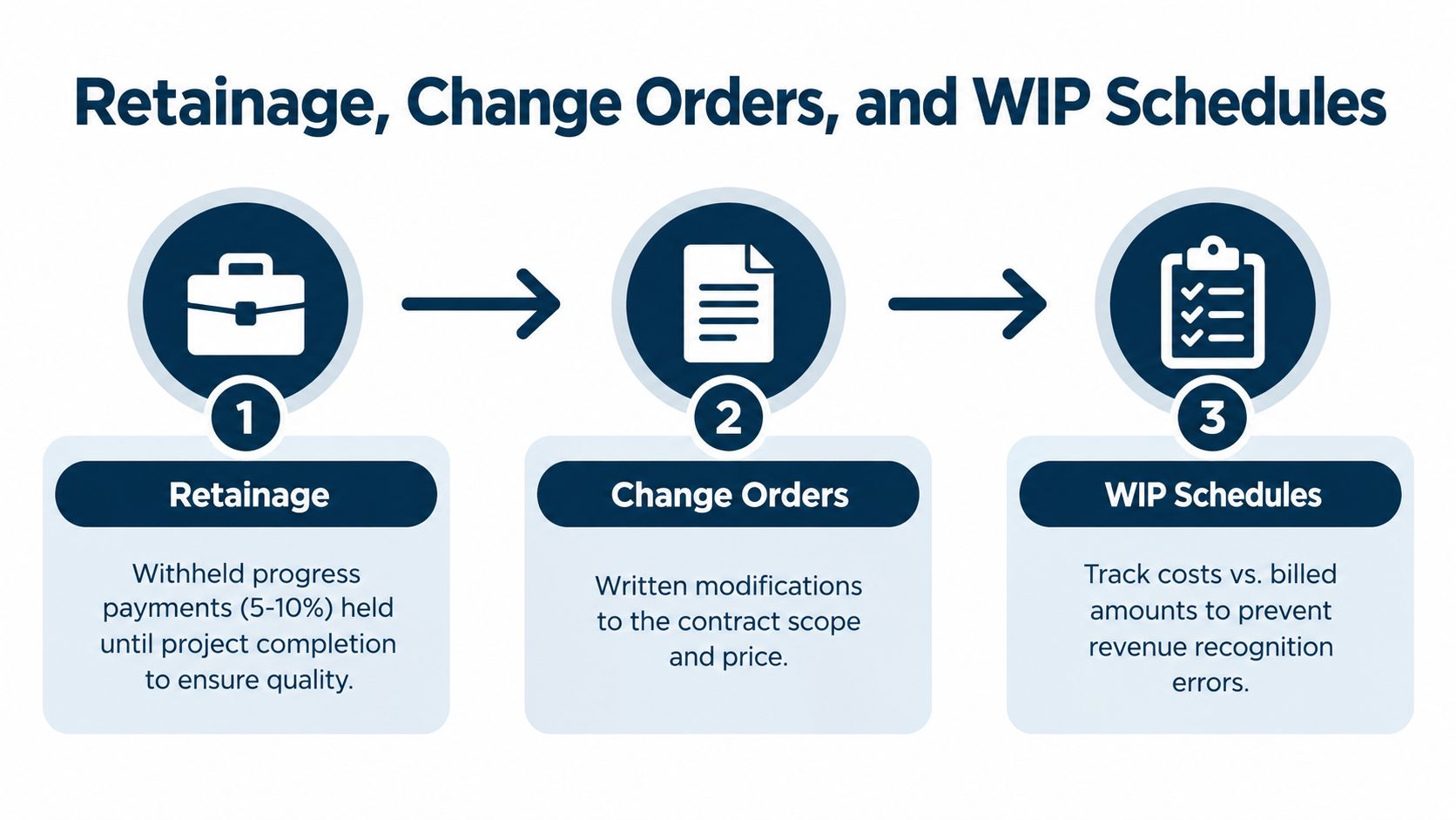 A diagram illustrating the three key construction financial concepts: retainage, change orders, and WIP schedules.