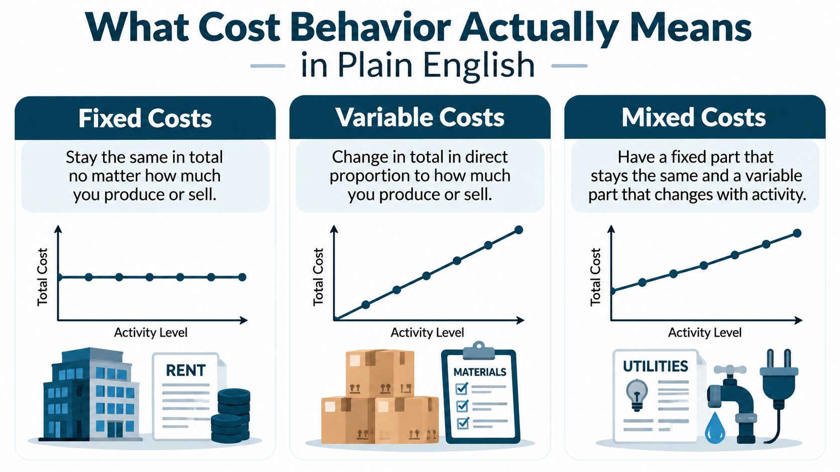 An infographic explaining cost behavior concepts, showcasing fixed, variable, and mixed costs with corresponding charts and examples.