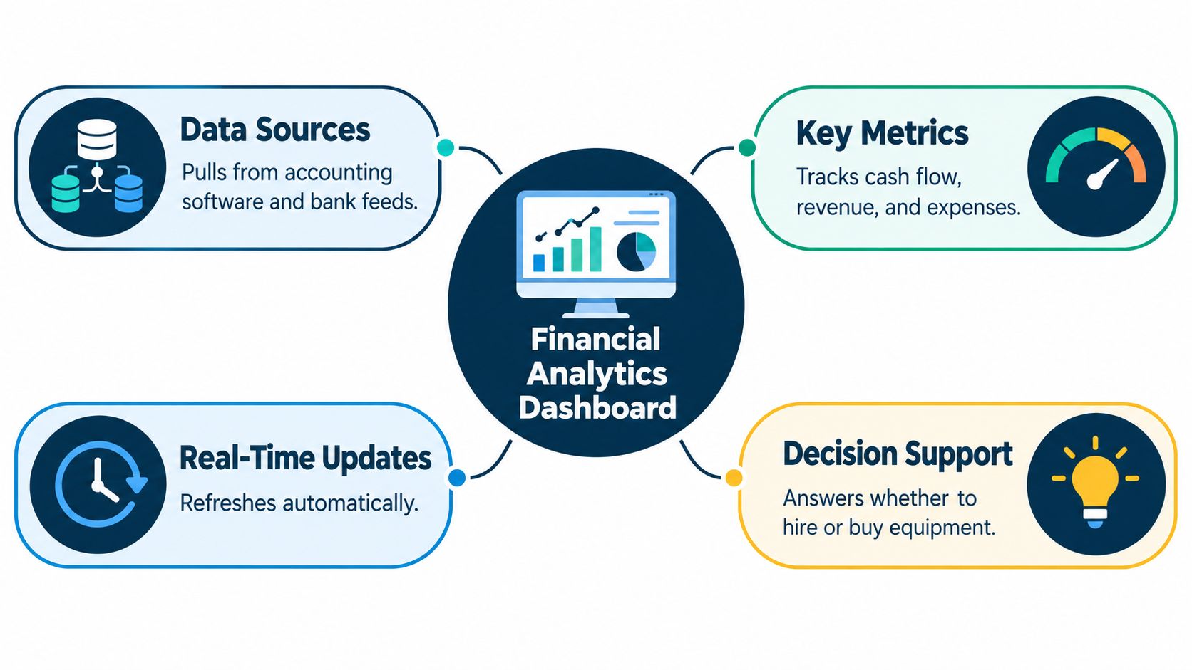A diagram illustrating the key features of a financial analytics dashboard, including data sources, metrics, updates, and support.