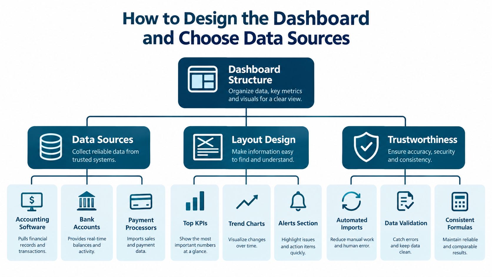 A flowchart explaining how to design a financial dashboard by choosing data sources and layout structures.