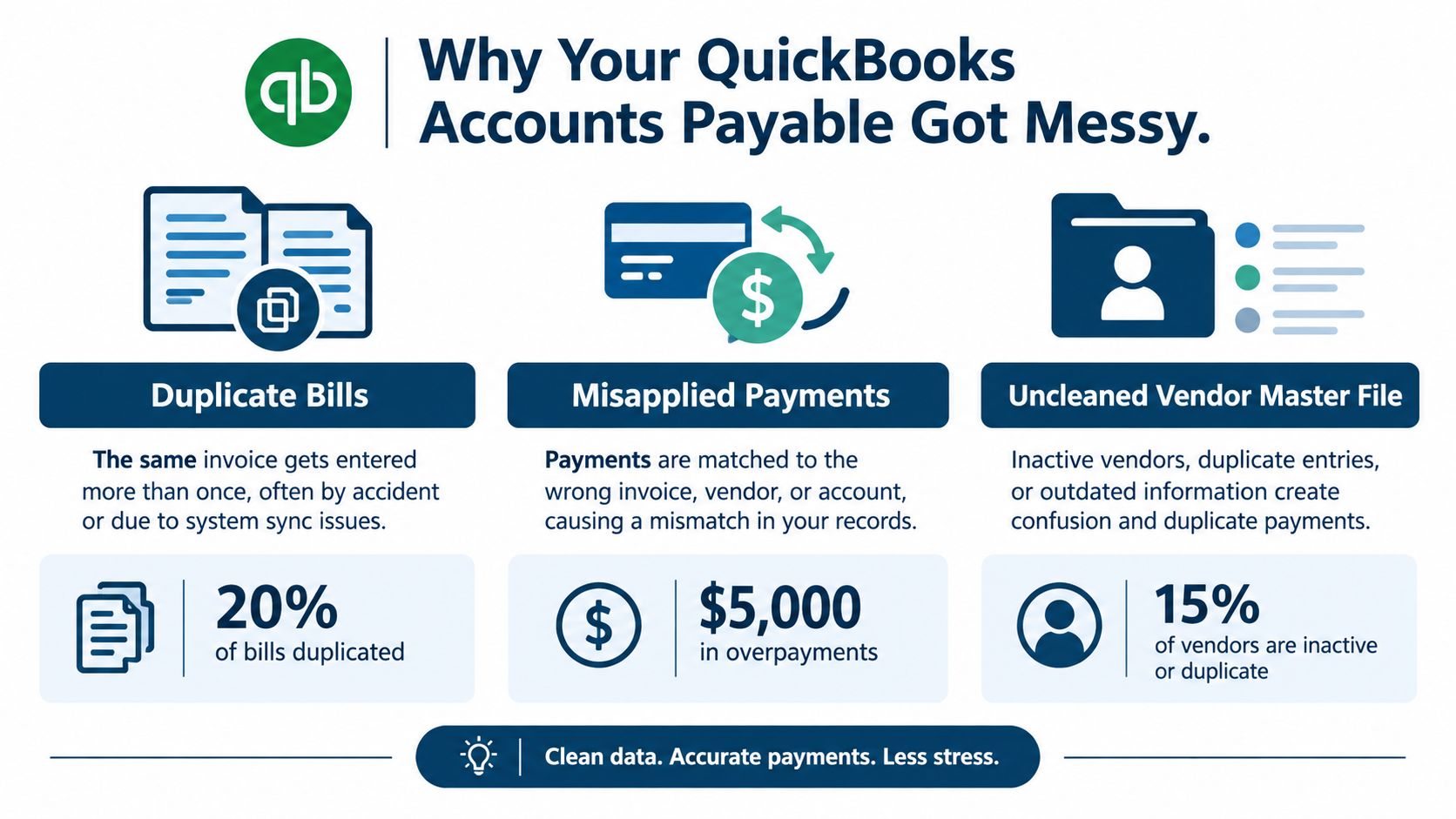 An infographic detailing three common causes of messy accounts payable records in QuickBooks, including statistics on errors.