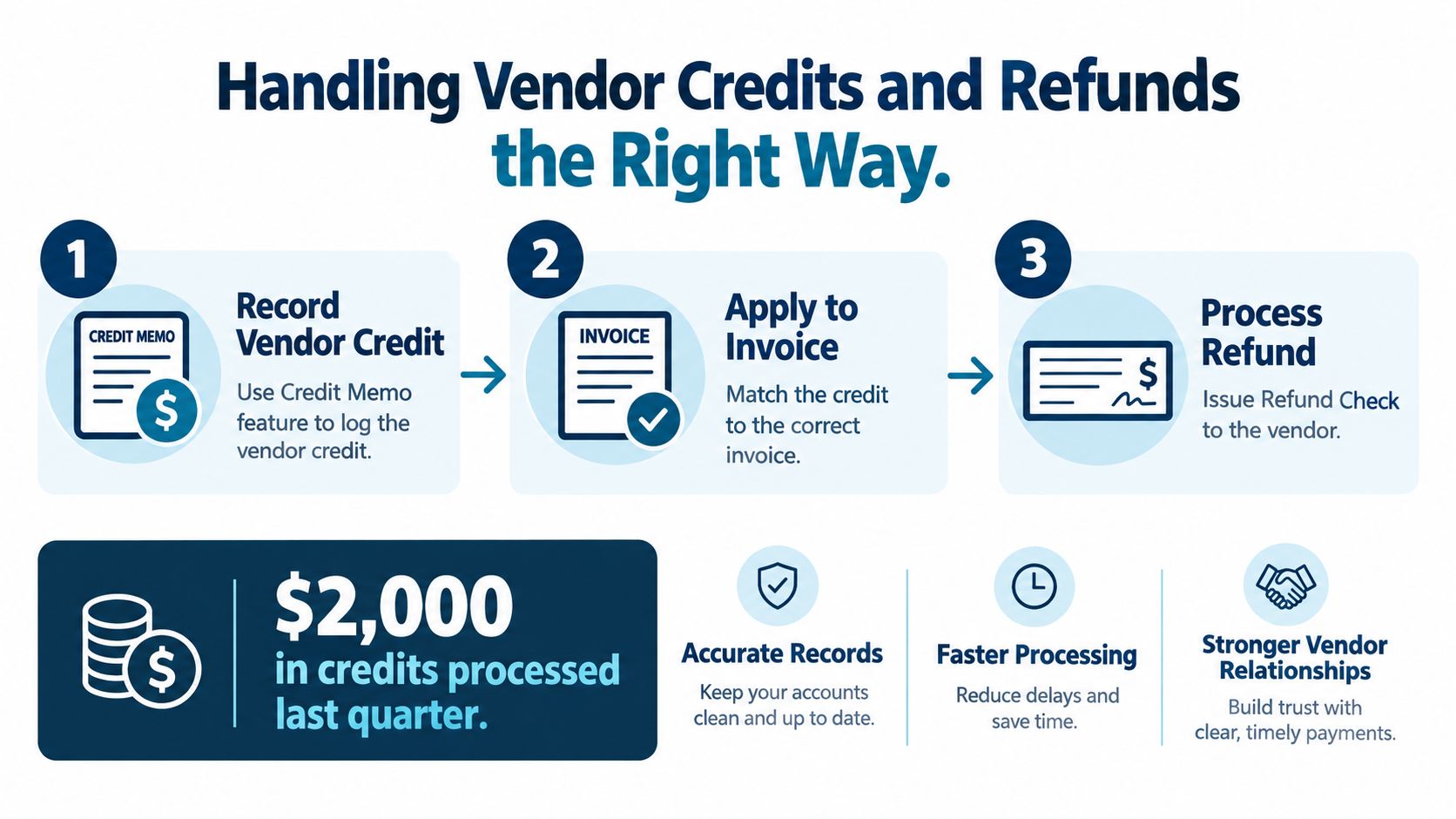 A three-step infographic showing how to manage vendor credits and refunds to maintain accurate accounts payable.