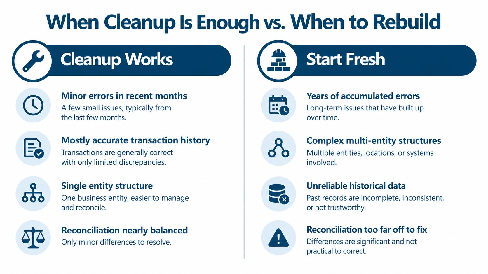 A comparison chart outlining when to perform a cleanup versus starting fresh for accounting books.