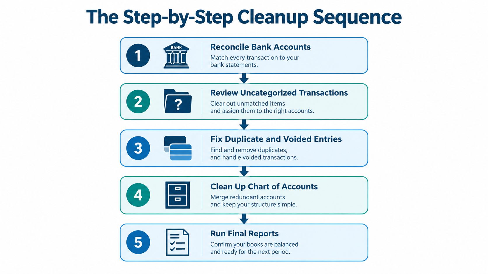 A five-step sequence diagram illustrating the process for cleaning up financial books in accounting software.