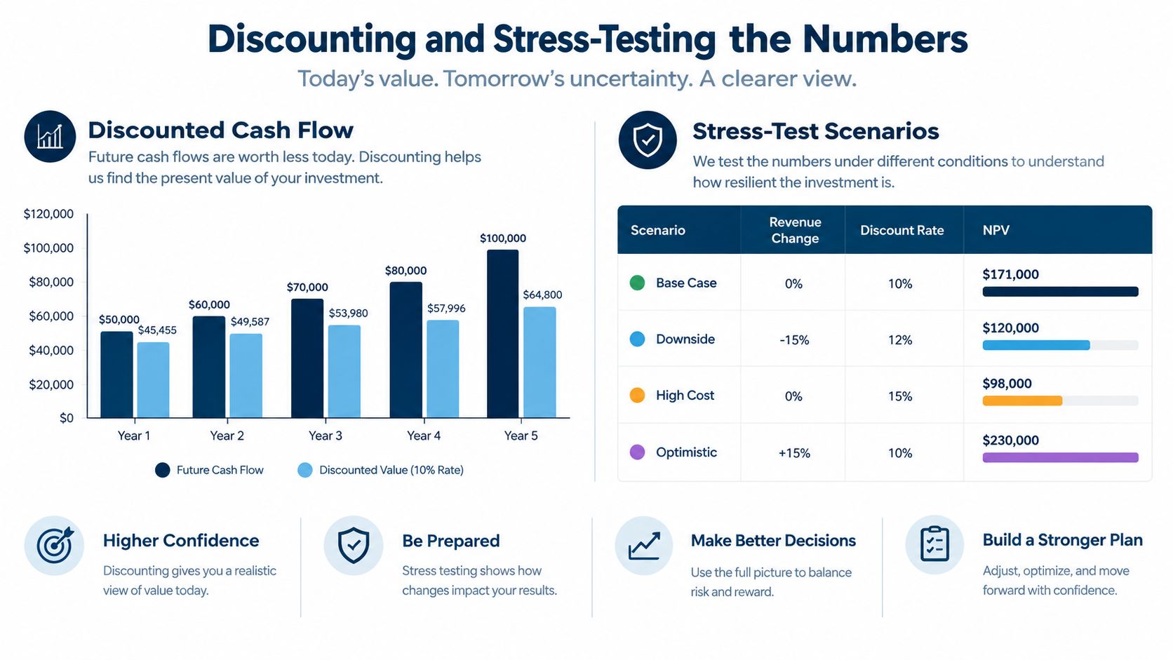 An infographic showing how to calculate discounted cash flow and perform stress-test scenarios for investment analysis.