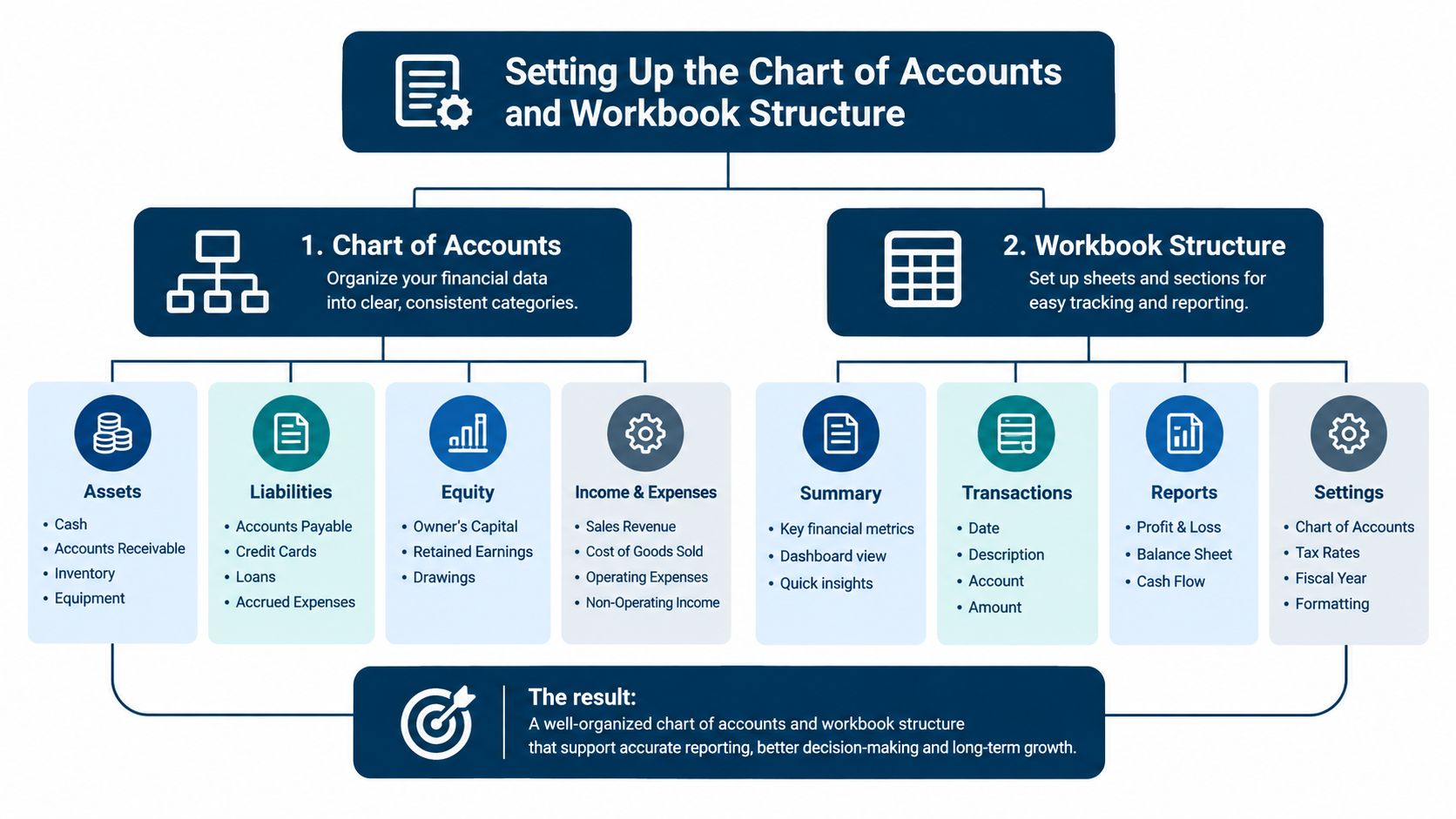 A flowchart outlining how to set up a chart of accounts and workbook structure for small business bookkeeping.