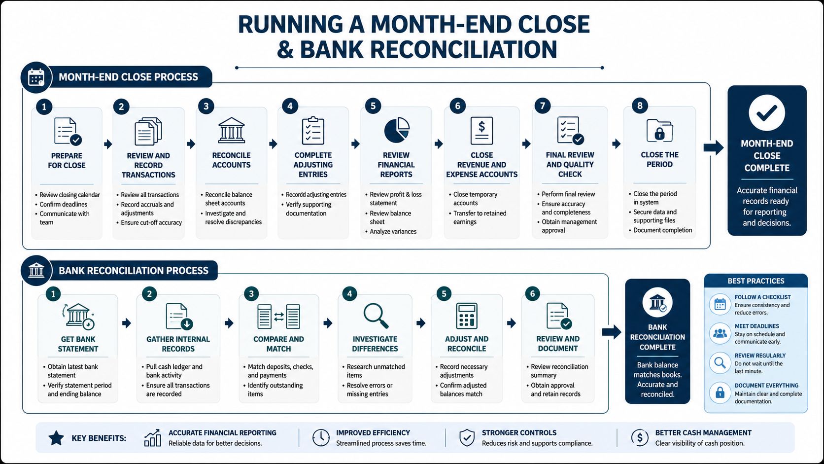 An infographic detailing the eight-step month-end close process and six-step bank reconciliation process for business accounting.