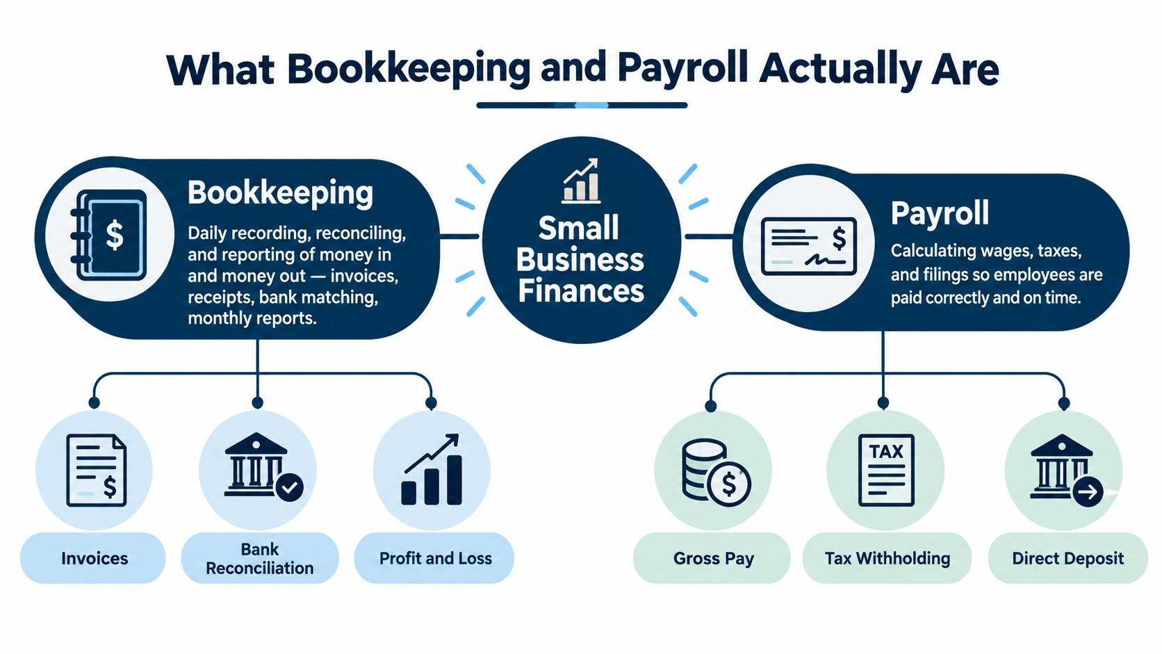 An infographic titled What Bookkeeping and Payroll Actually Are explaining small business financial management tasks.