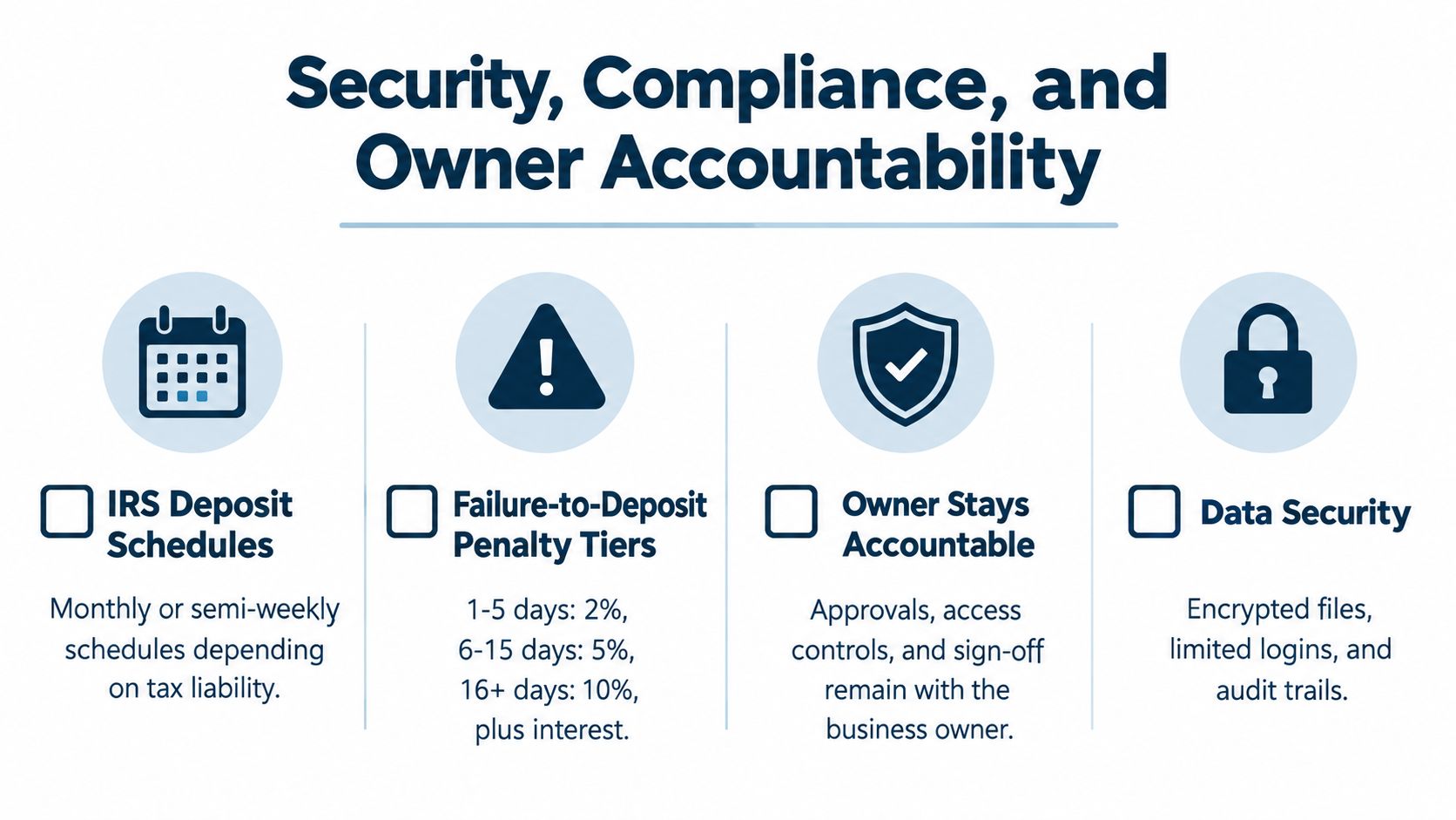 An infographic detailing security, compliance, and owner accountability regarding IRS deposit schedules, penalties, and data security.