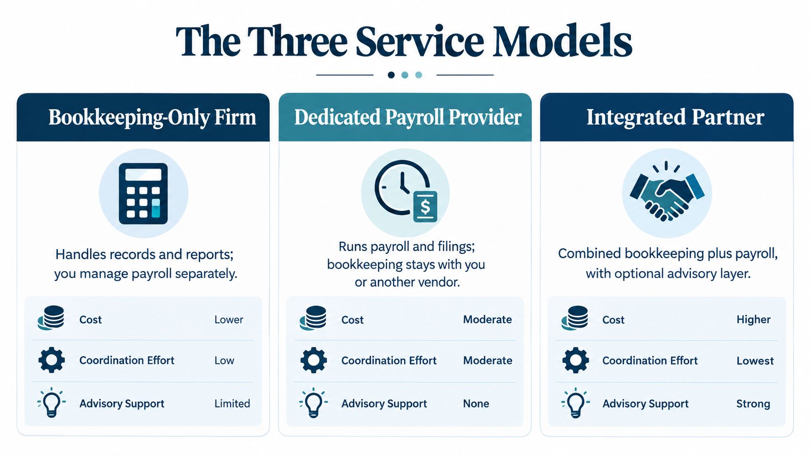 A comparison chart outlining the three service models for business bookkeeping and payroll management options.