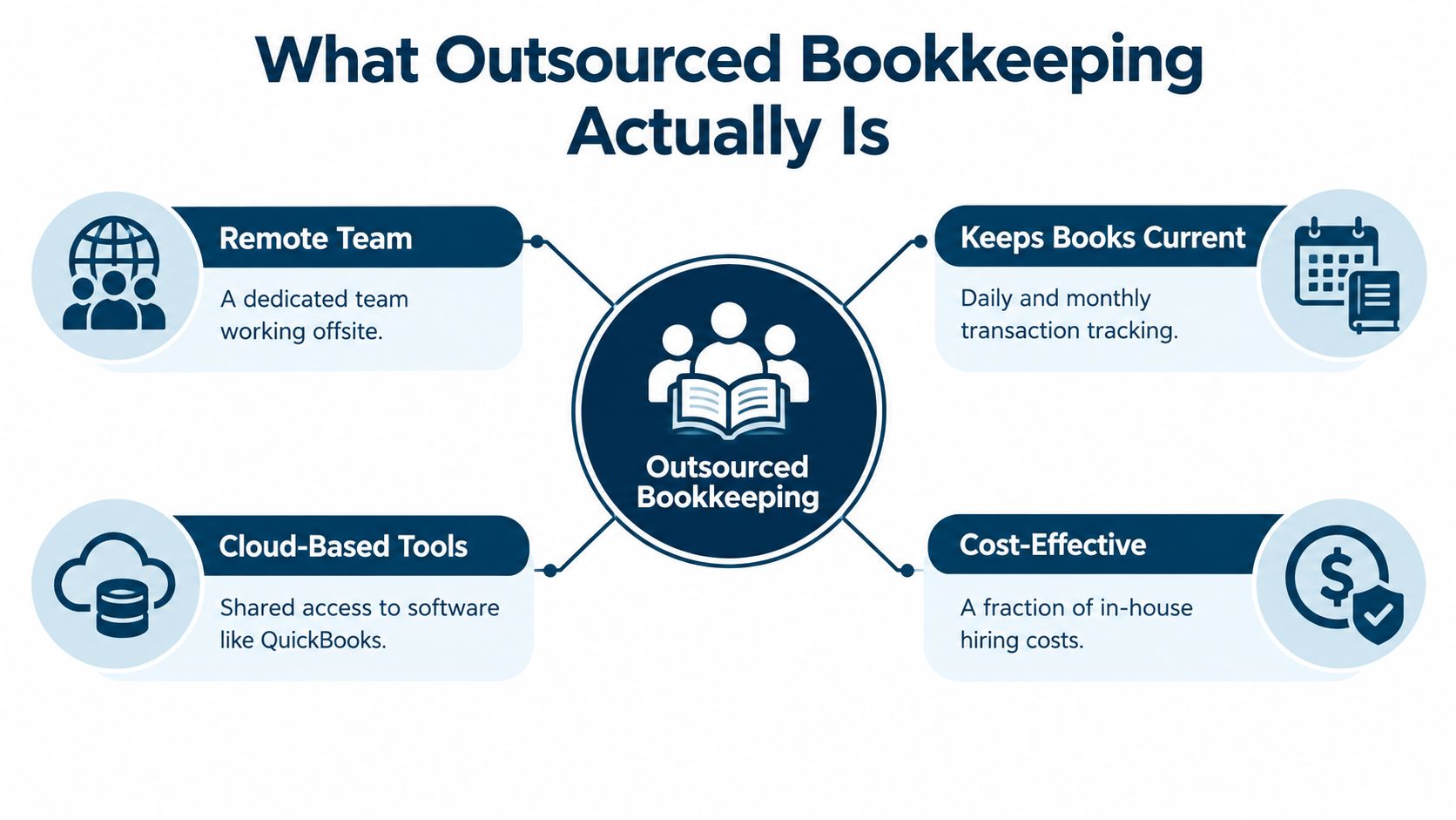 A diagram explaining outsourced bookkeeping features including remote teams, current books, cloud-based tools, and cost-effectiveness.