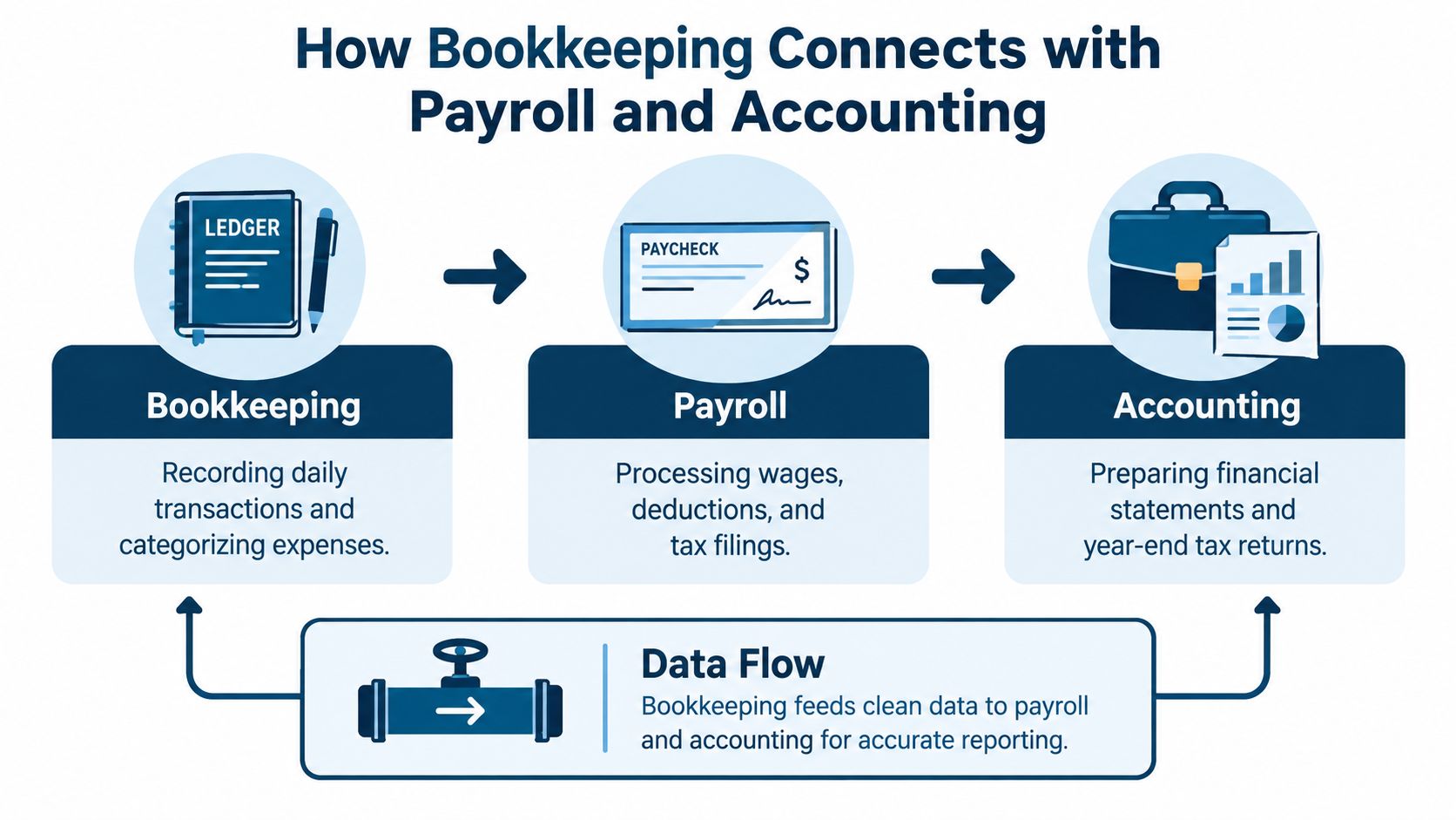 A diagram illustrating how bookkeeping feeds clean data into payroll and accounting processes for accurate financial reporting.
