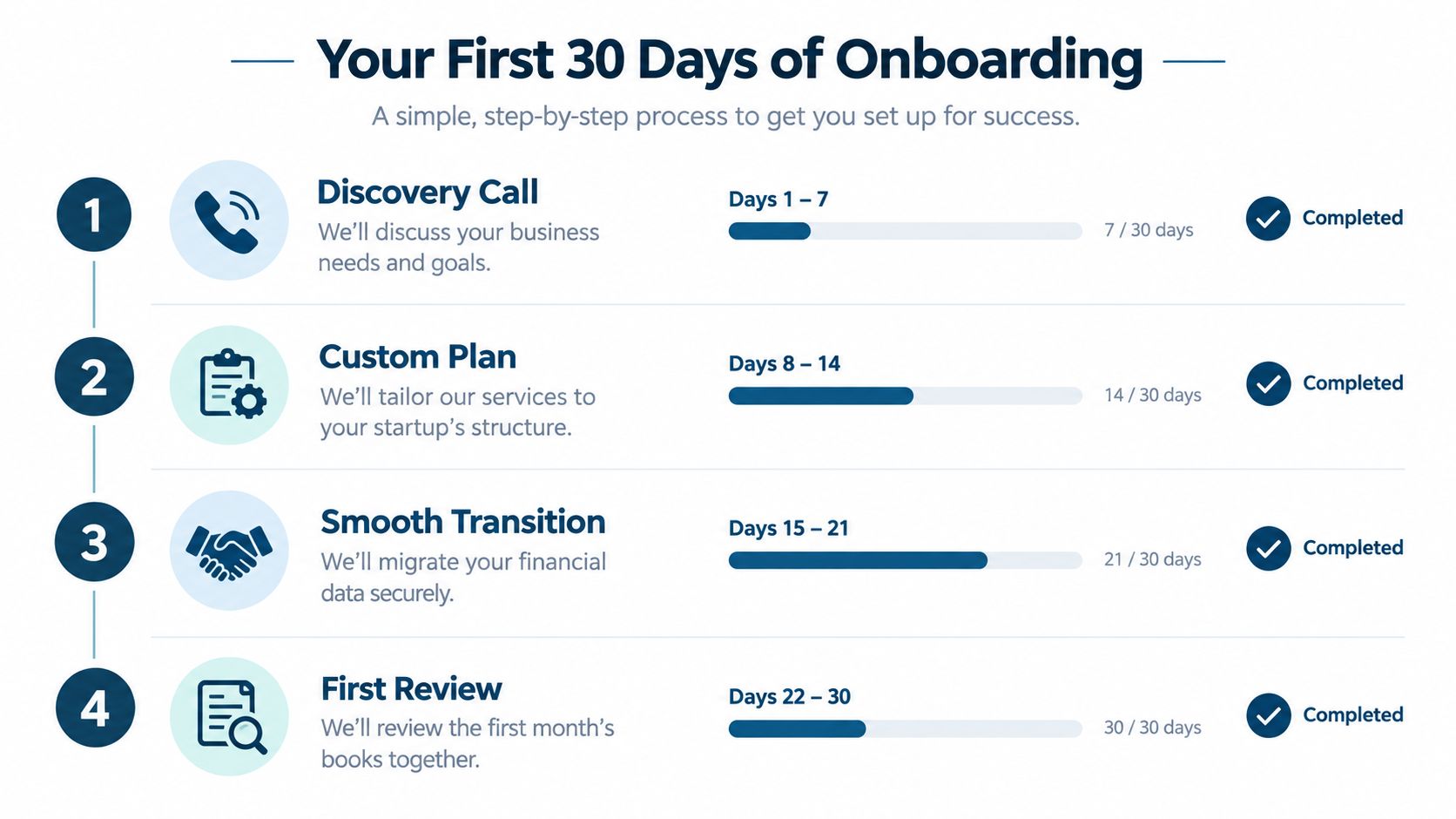 A flowchart showing a four-step onboarding process for startup financial services over the first thirty days.
