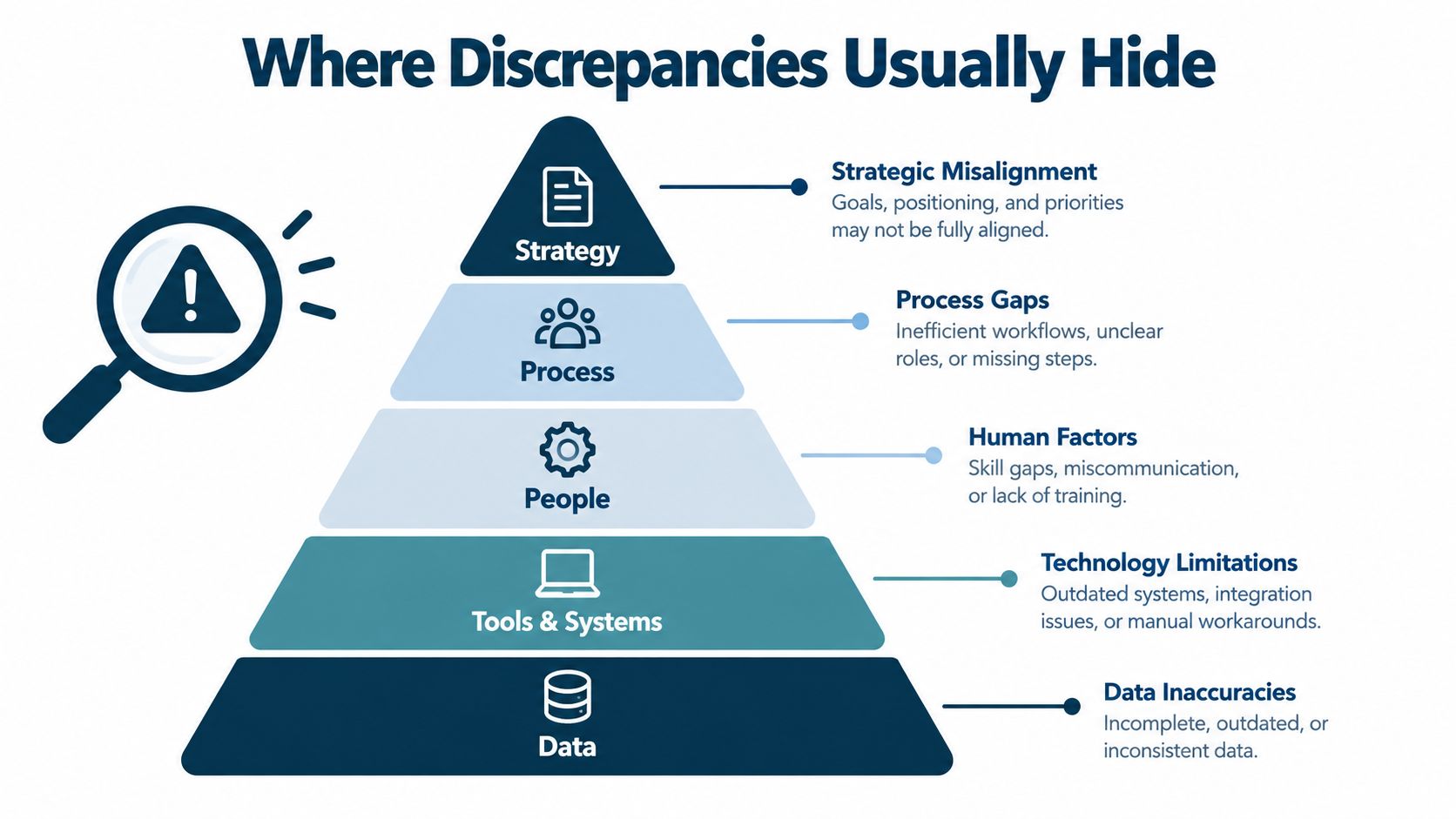 A hierarchical pyramid diagram illustrating the five main areas where business discrepancies and operational issues commonly hide.