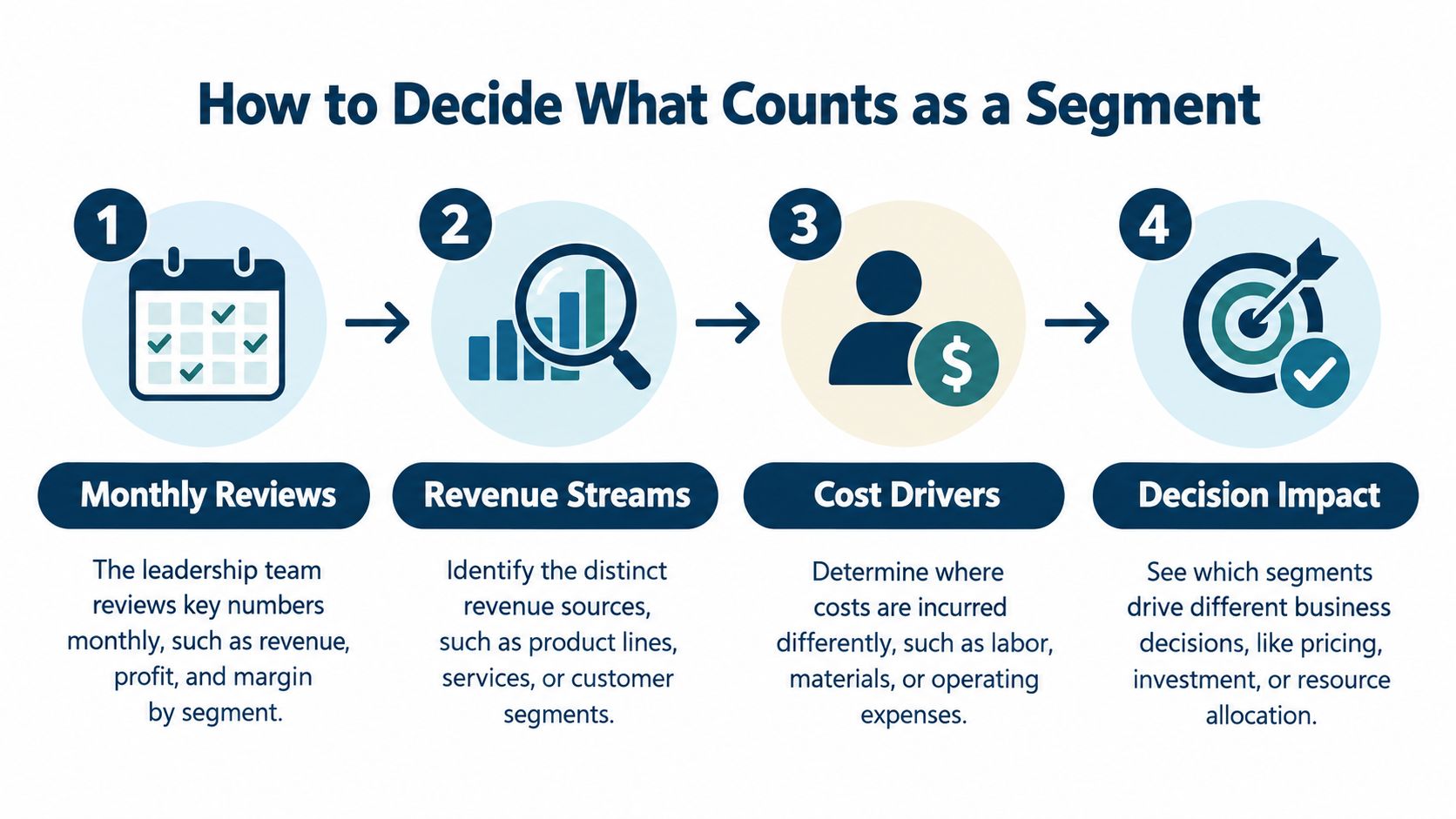 A flowchart showing four steps for deciding business segments, including monthly reviews, revenue streams, cost drivers, and decision impact.