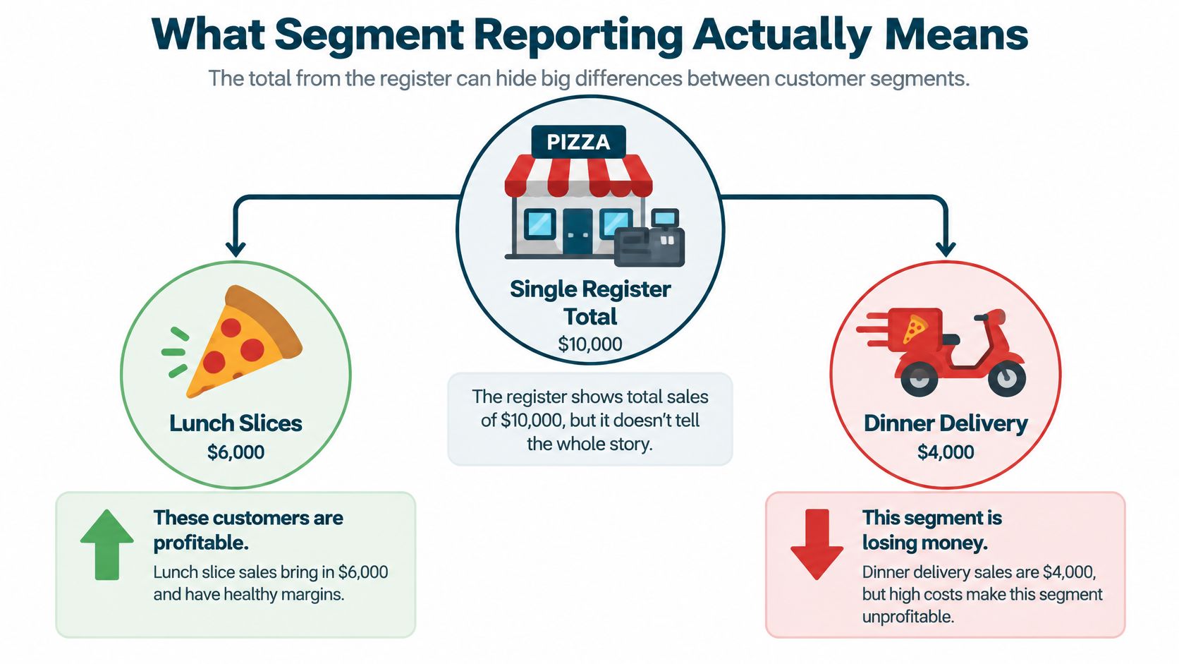 A diagram illustrating how segment reporting reveals that lunch slice sales are profitable while dinner delivery is not.