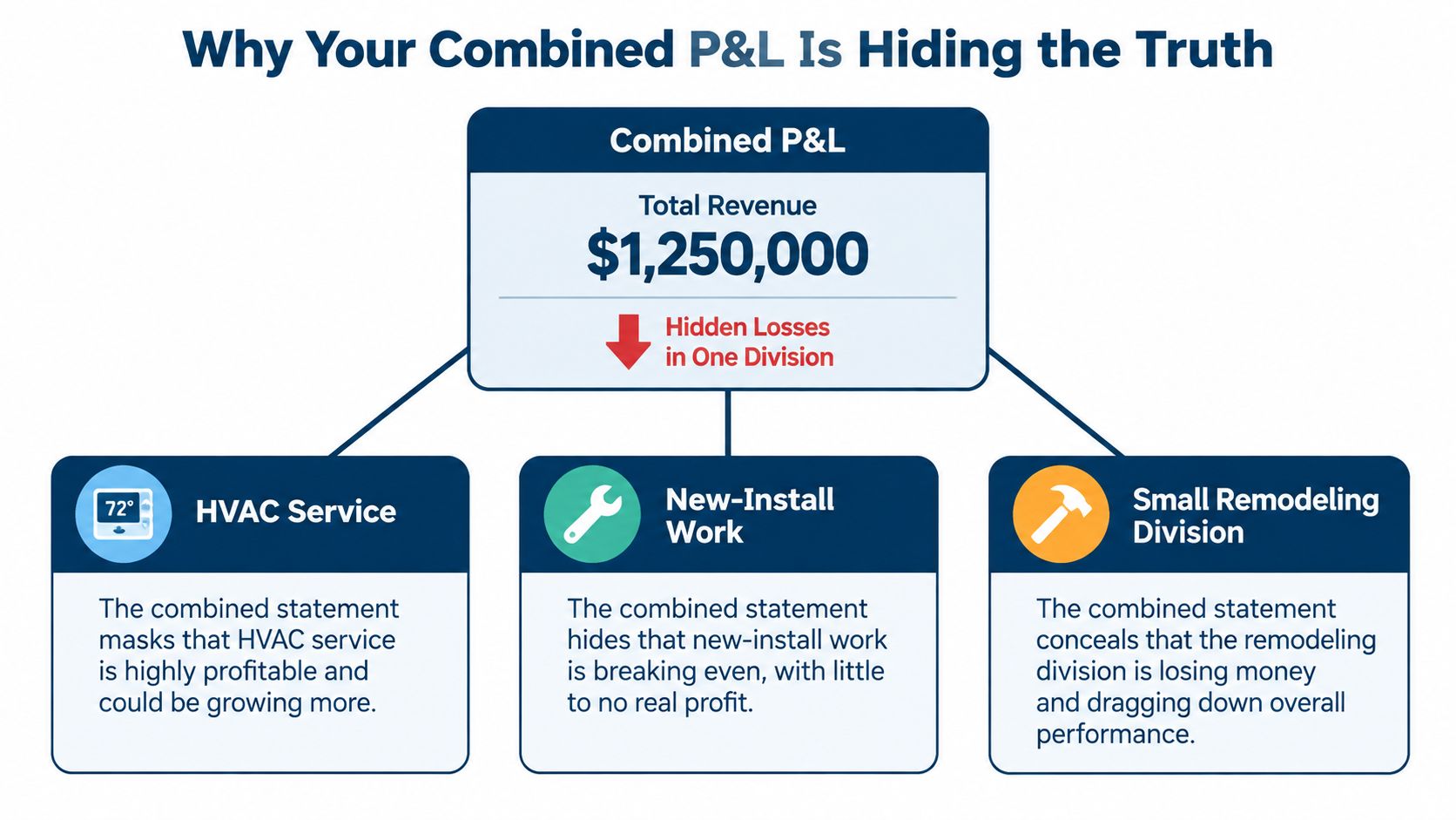 A diagram illustrating how combined financial statements mask performance issues within specific business divisions.