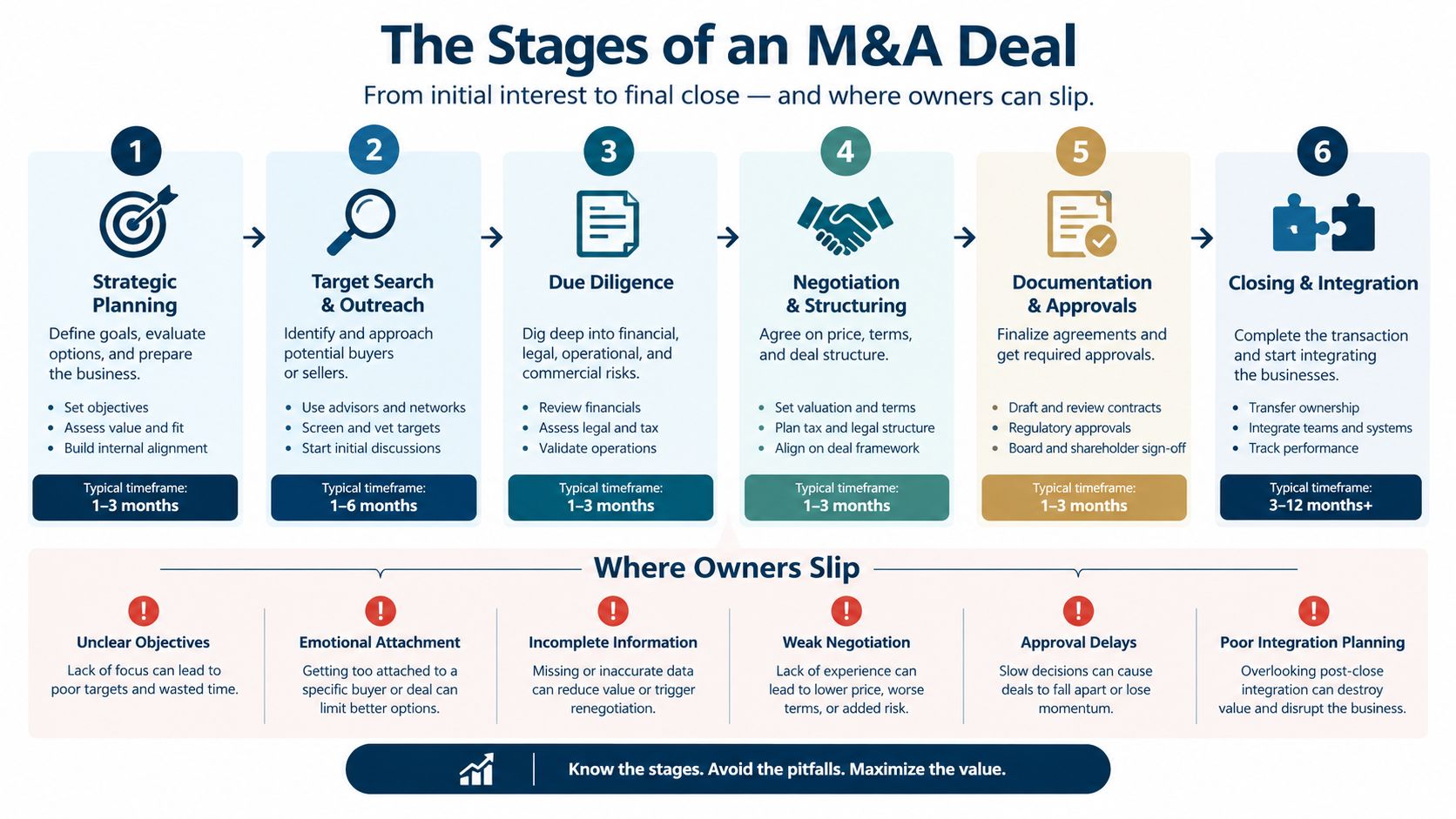 A six-stage infographic showing the M&A process from strategic planning to closing and integration, including common pitfalls.