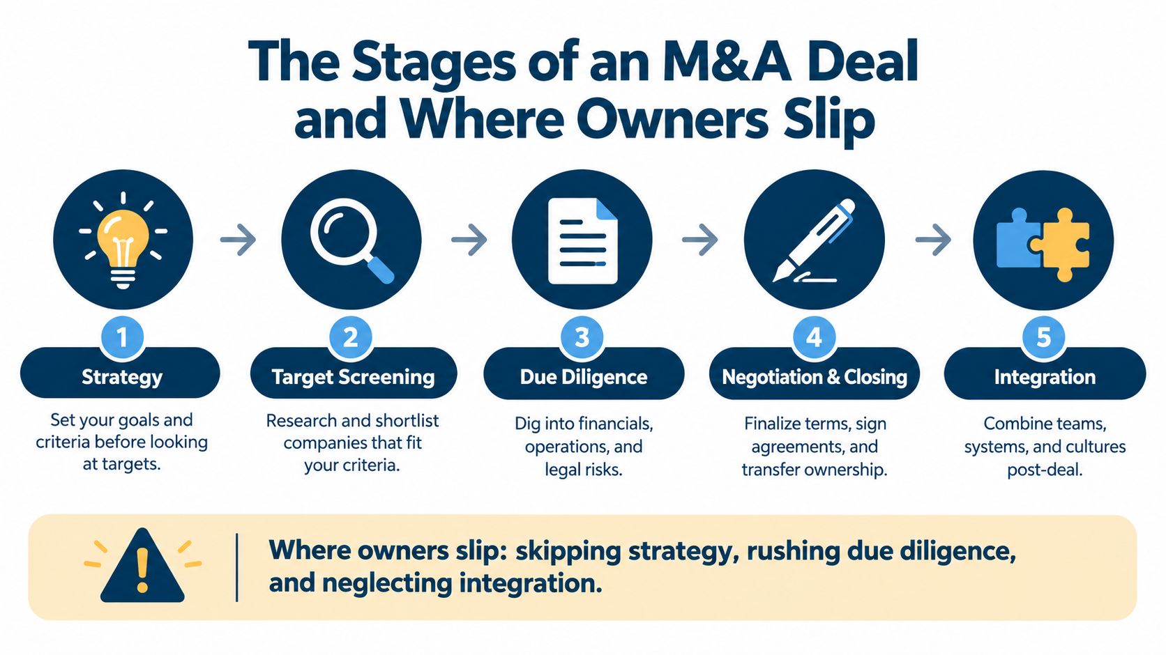 A five-step infographic illustrating the sequential stages of an M&A deal, starting from strategy to final integration.